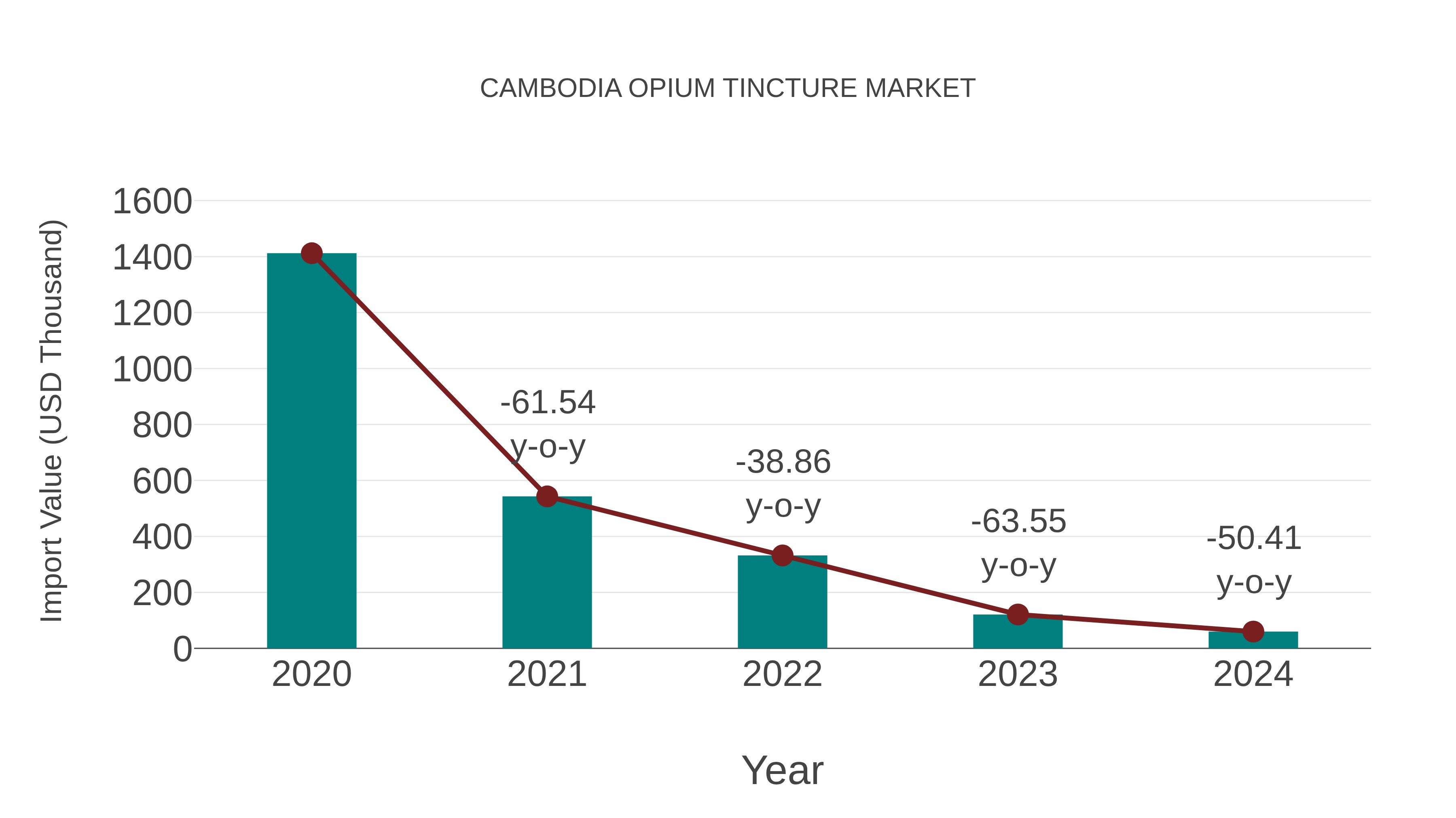 Cambodia Opium Tincture Market: Import Trend Analysis