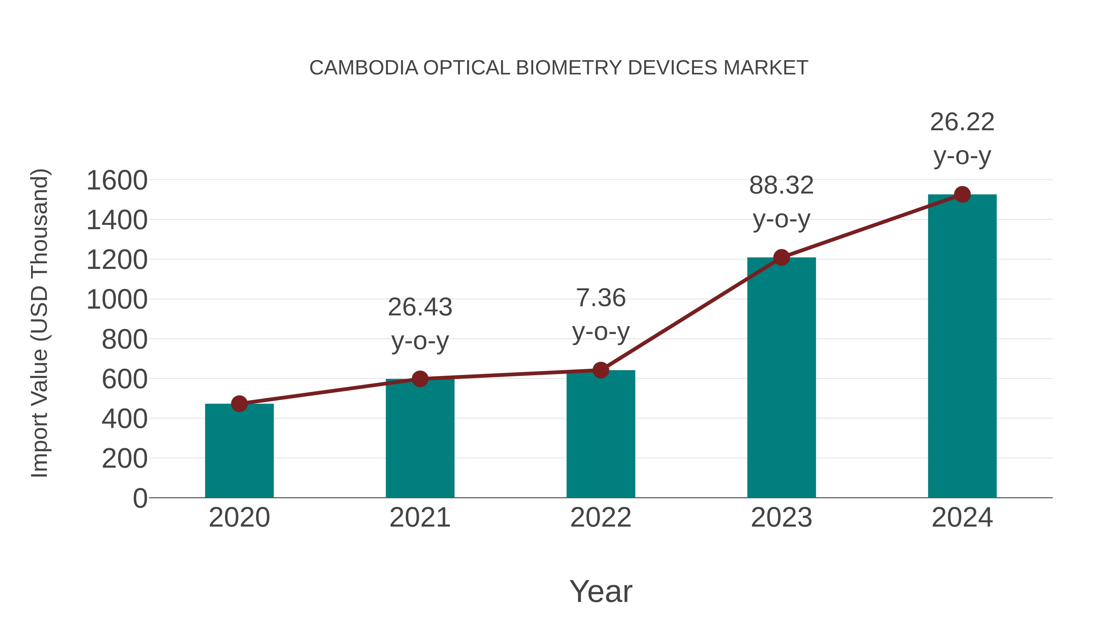 Cambodia Optical Biometry Devices Market: Import Trend Analysis