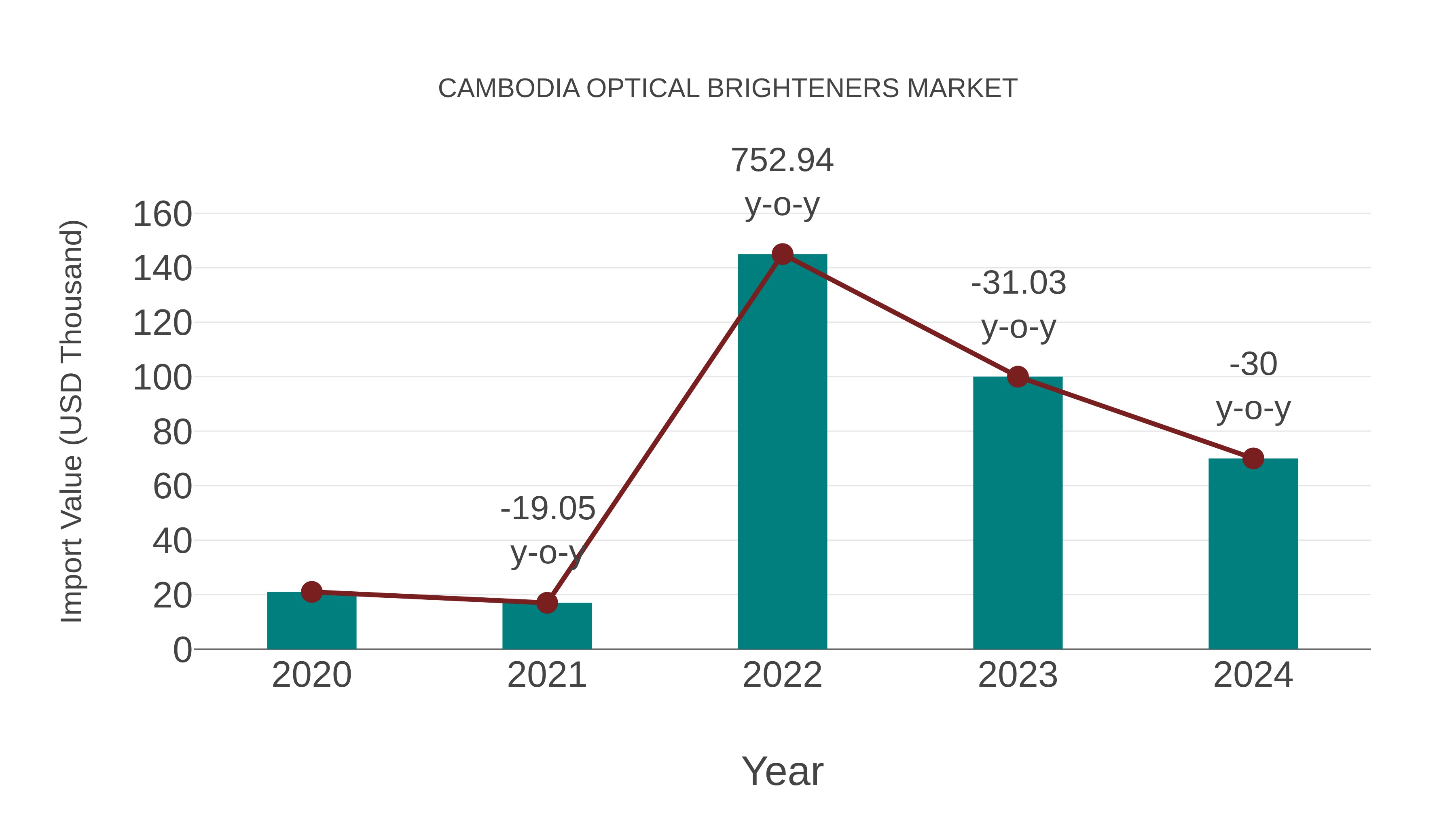 Cambodia Optical Brighteners Market: Import Trend Analysis