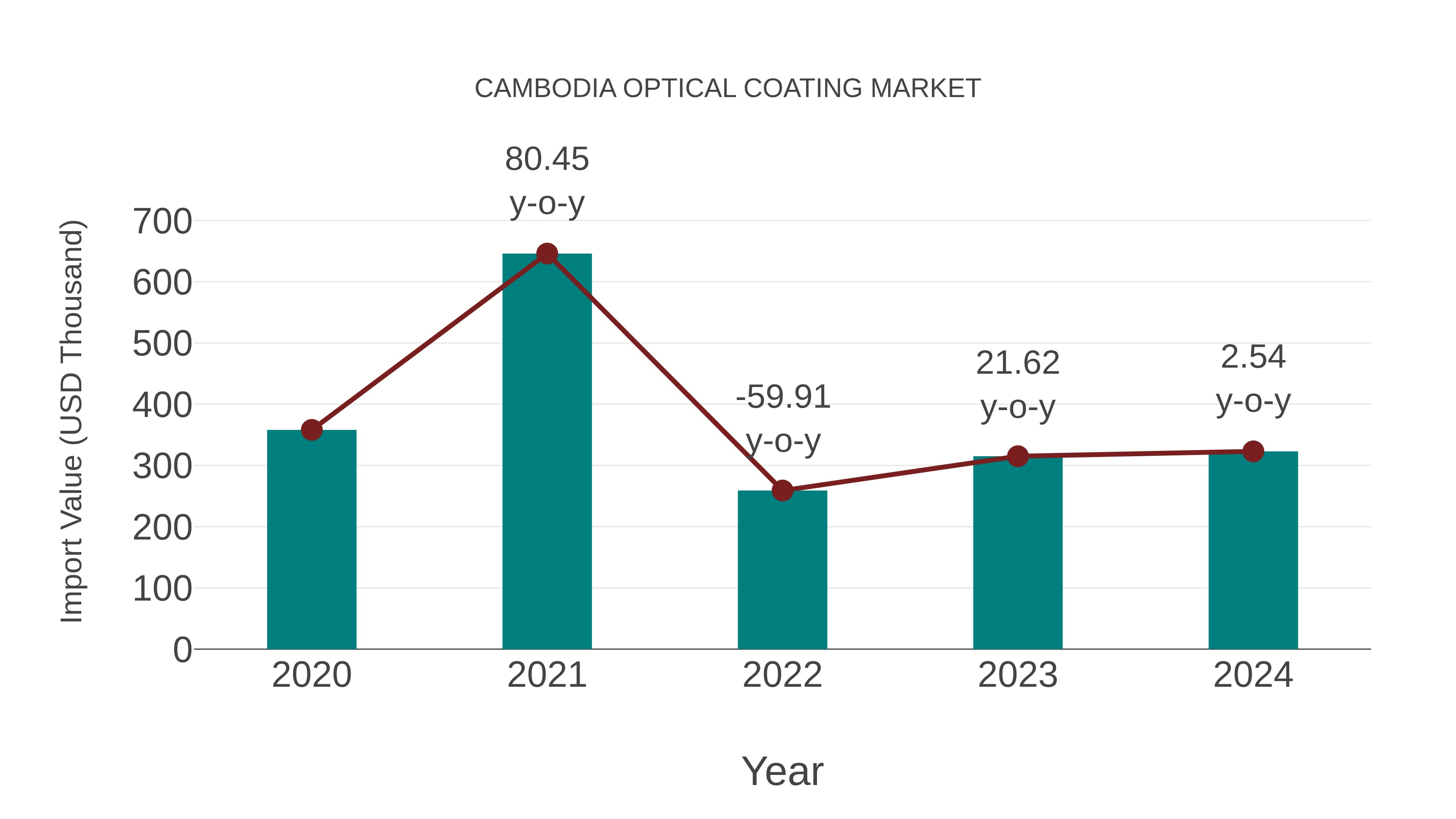  Cambodia Optical Coating Market: Import Trend Analysis
