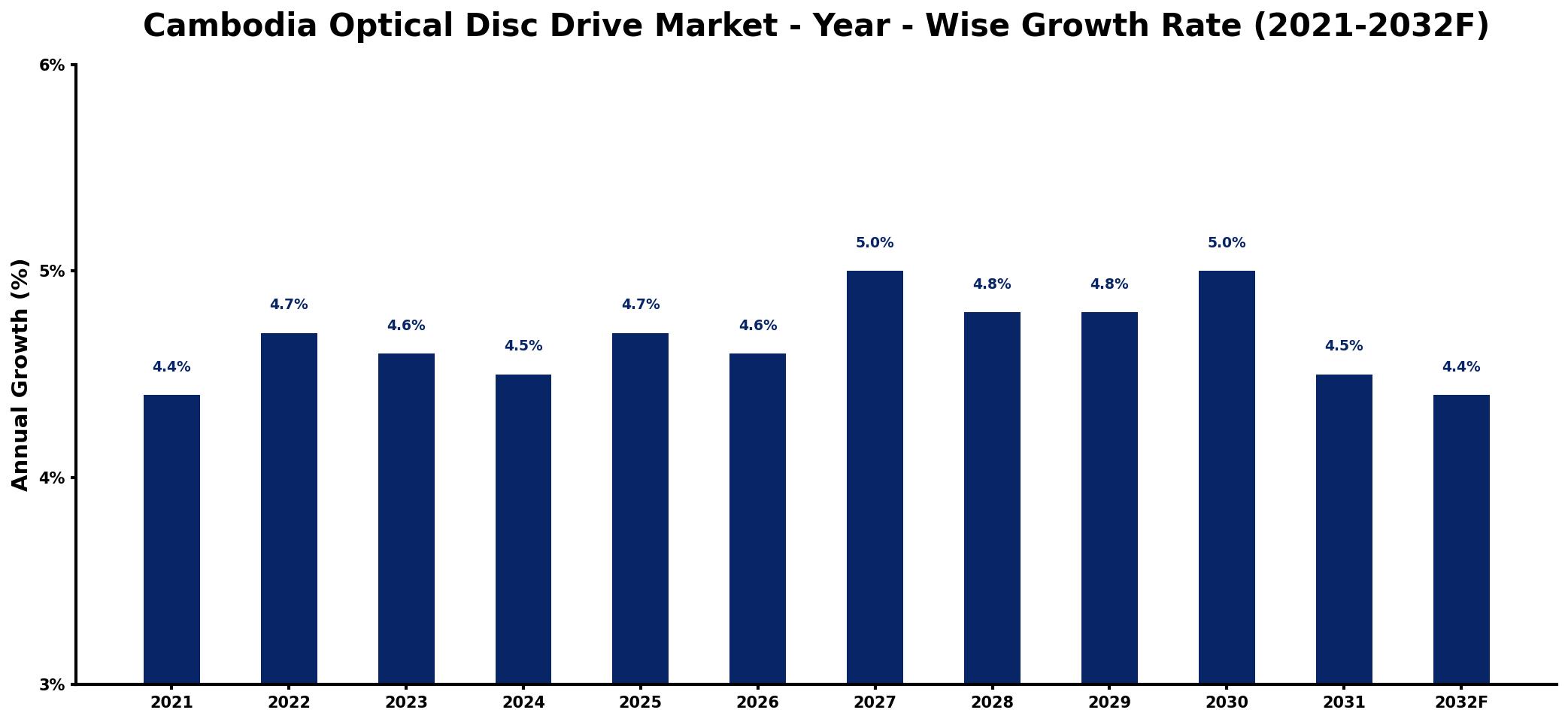 Cambodia Optical Disc Drive Market Year-wise Growth Rate and Key Drivers