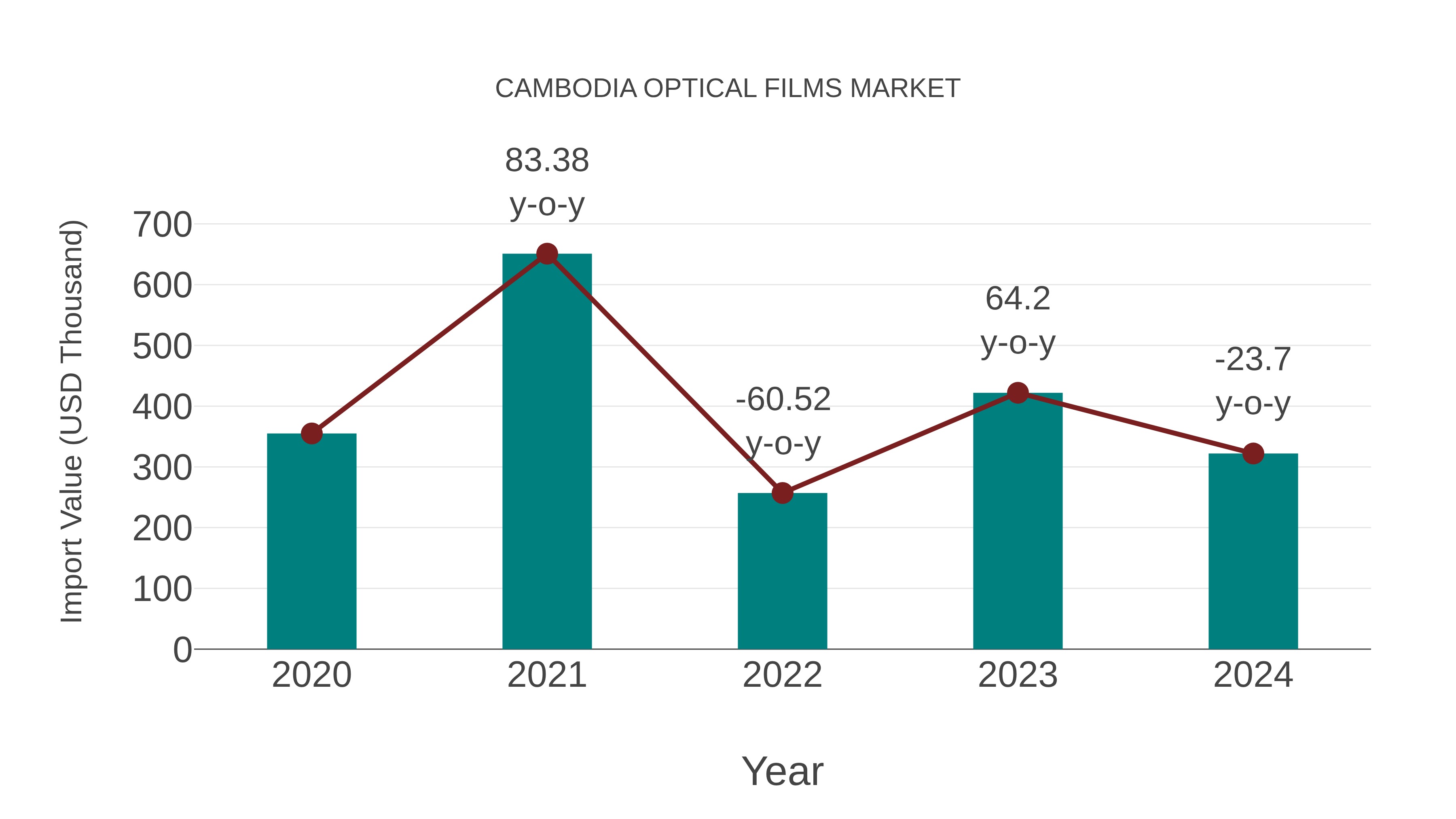  Cambodia Optical Films Market: Import Trend Analysis