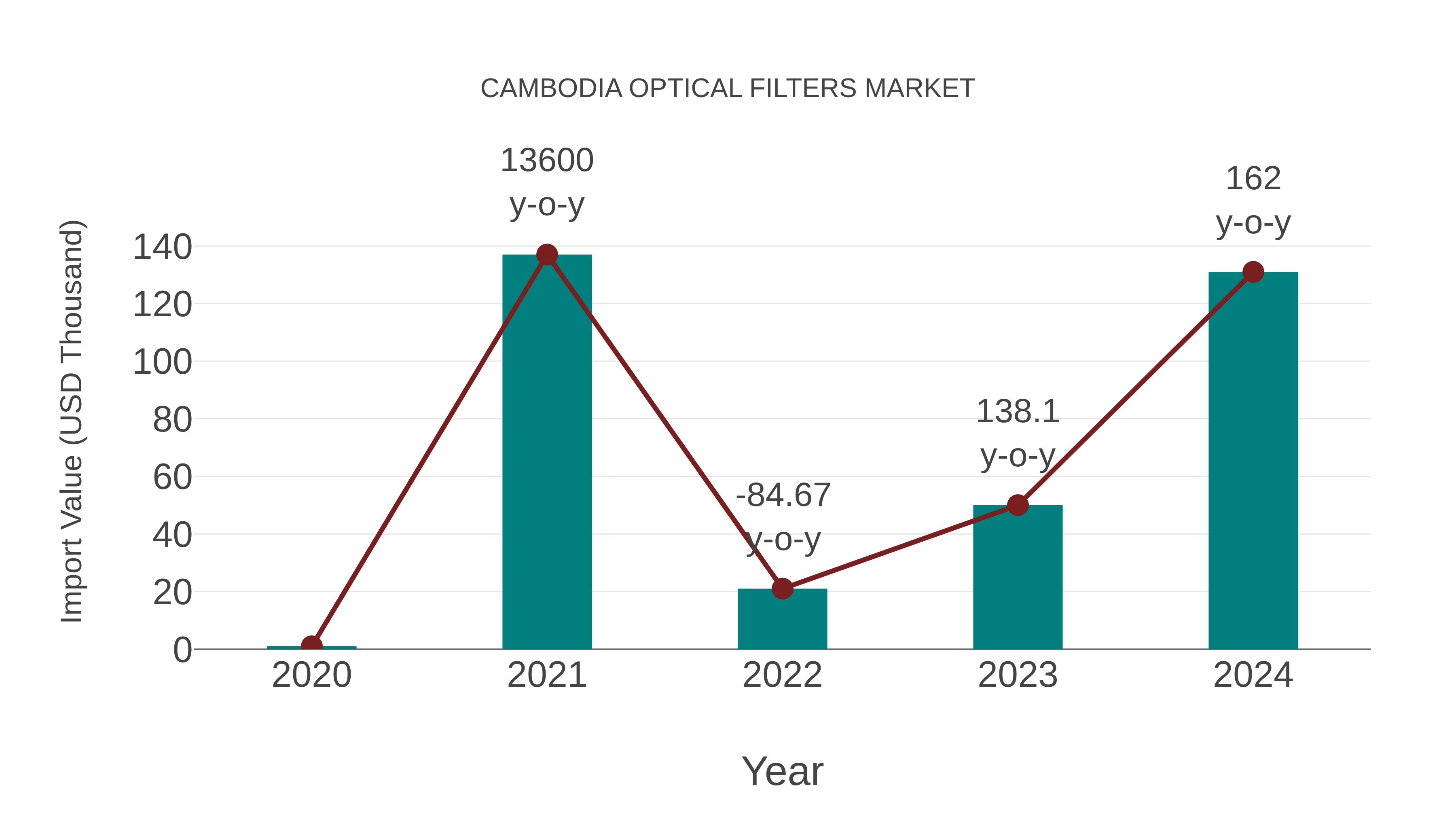 Cambodia Optical Filters Market: Import Trend Analysis