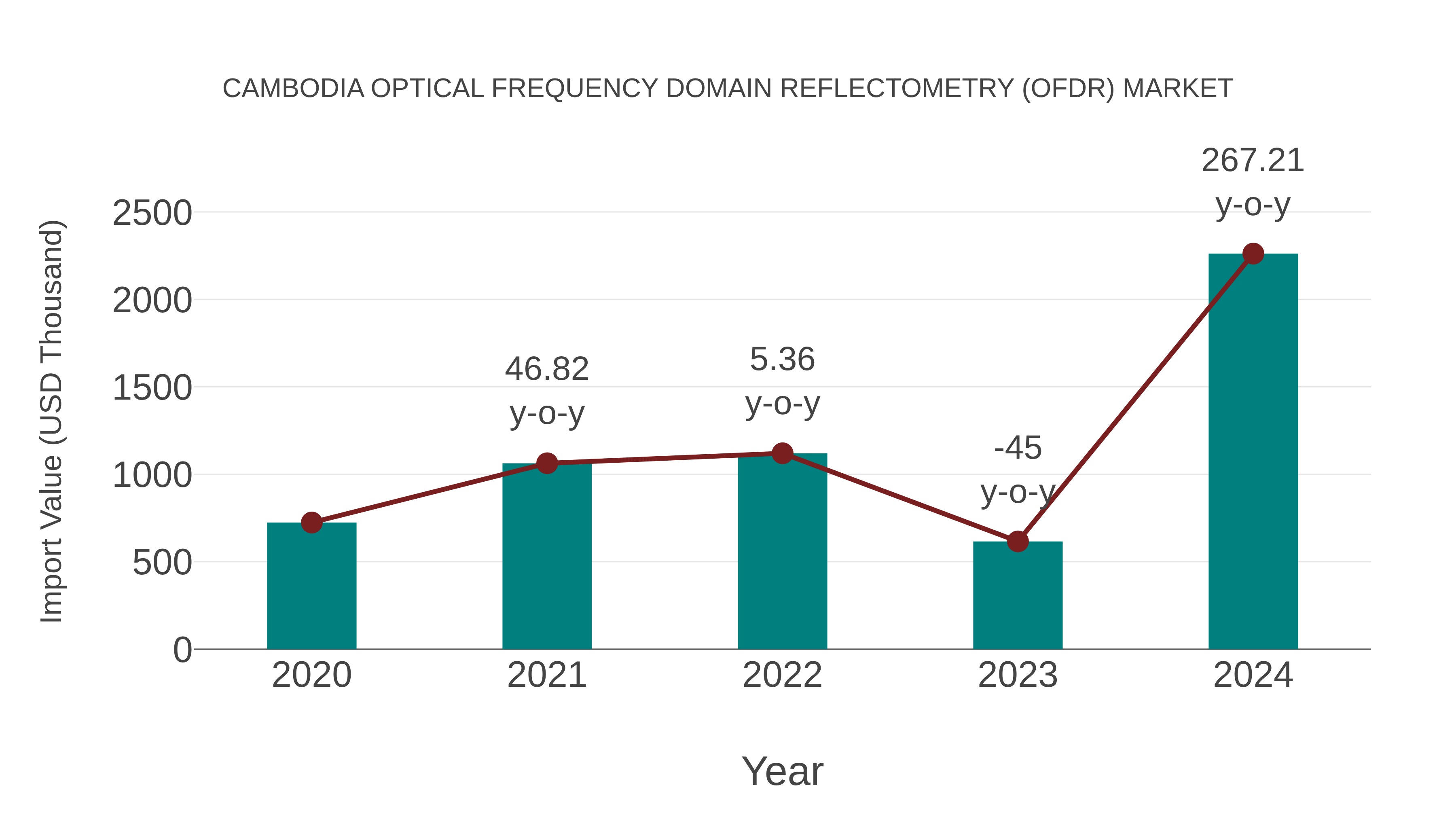  Cambodia Optical Frequency Domain Reflectometry (Ofdr) Market: Import Trend Analysis