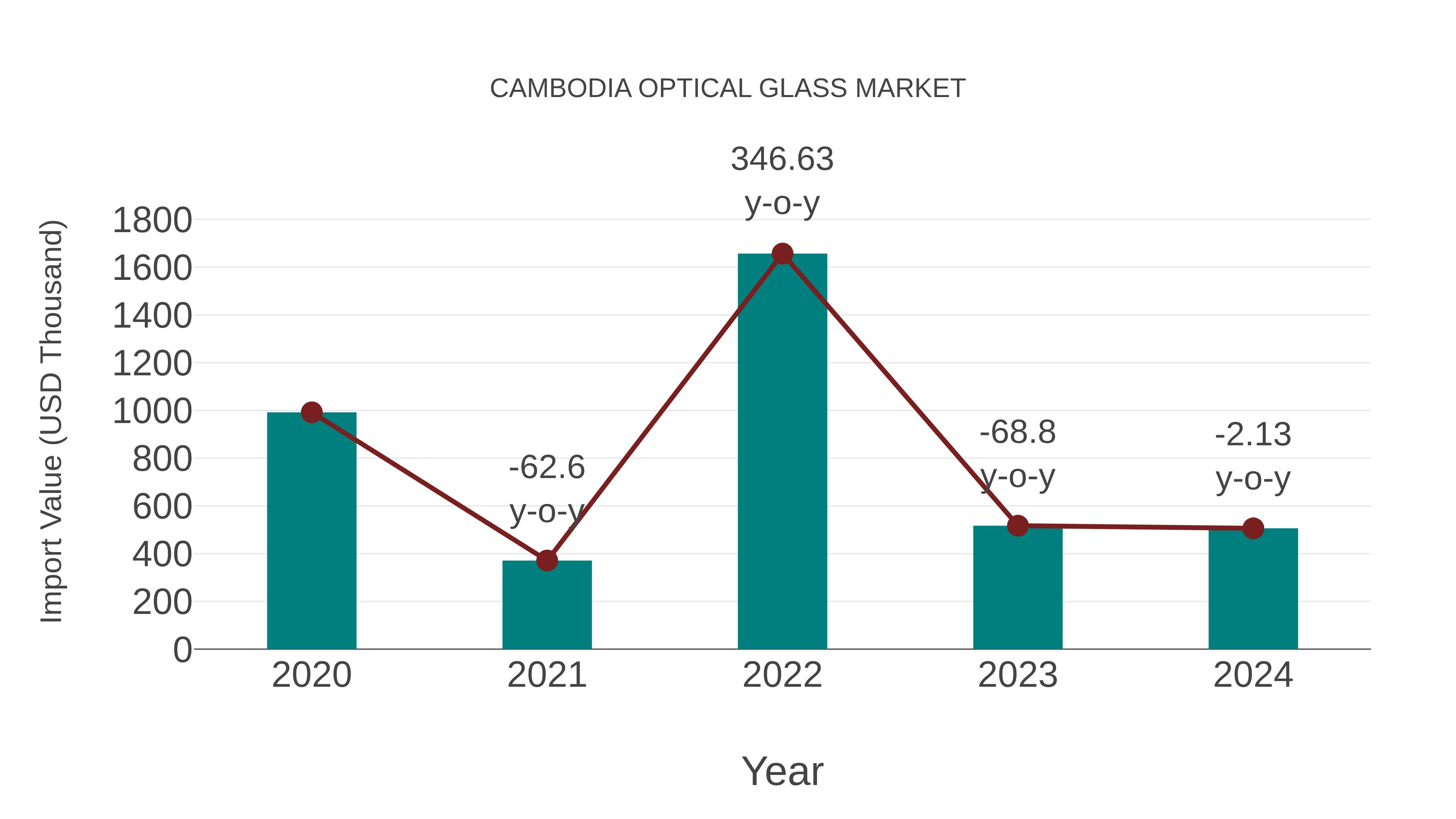  Cambodia Optical Glass Market: Import Trend Analysis