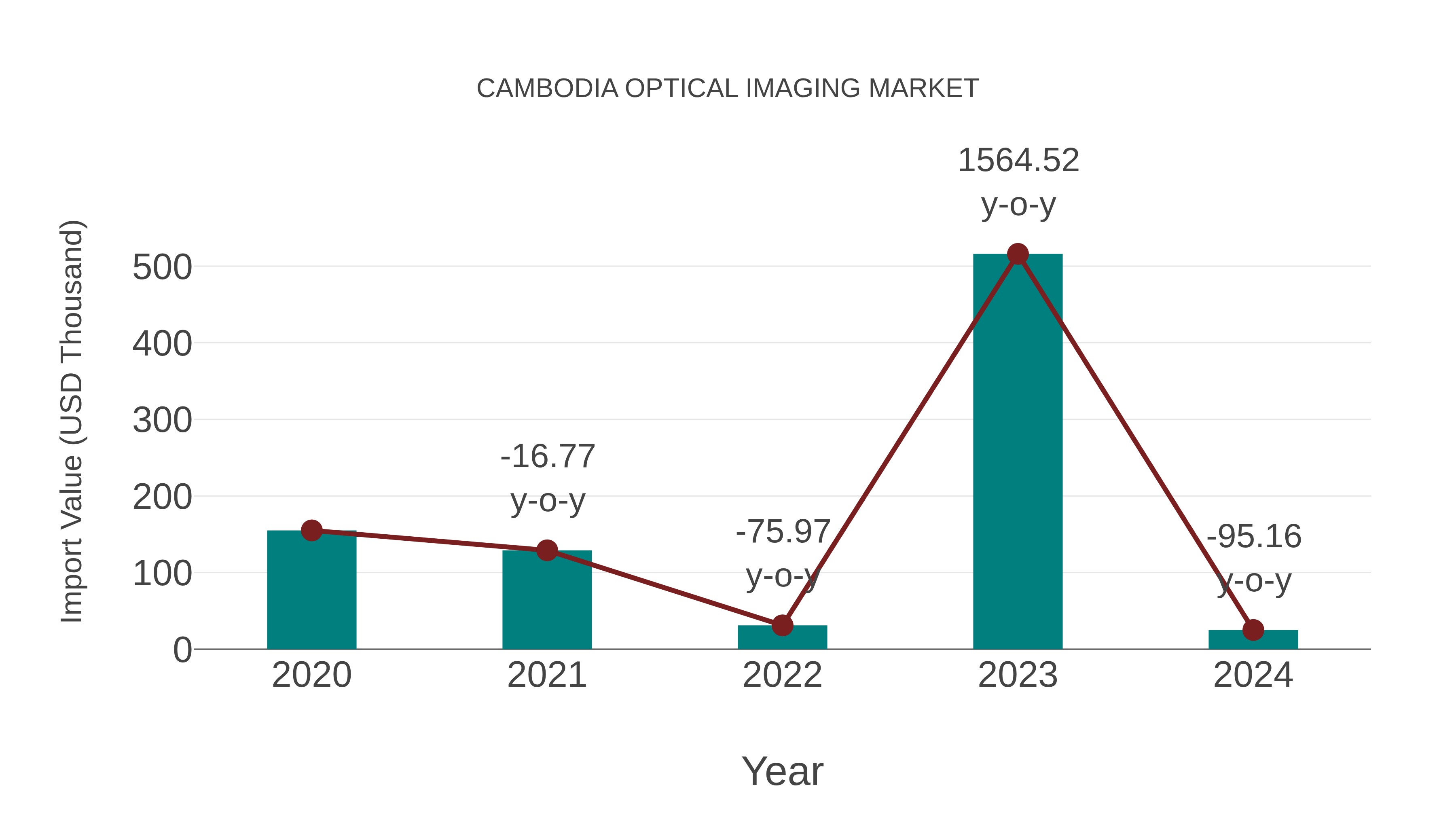  Cambodia Optical Imaging Market: Import Trend Analysis