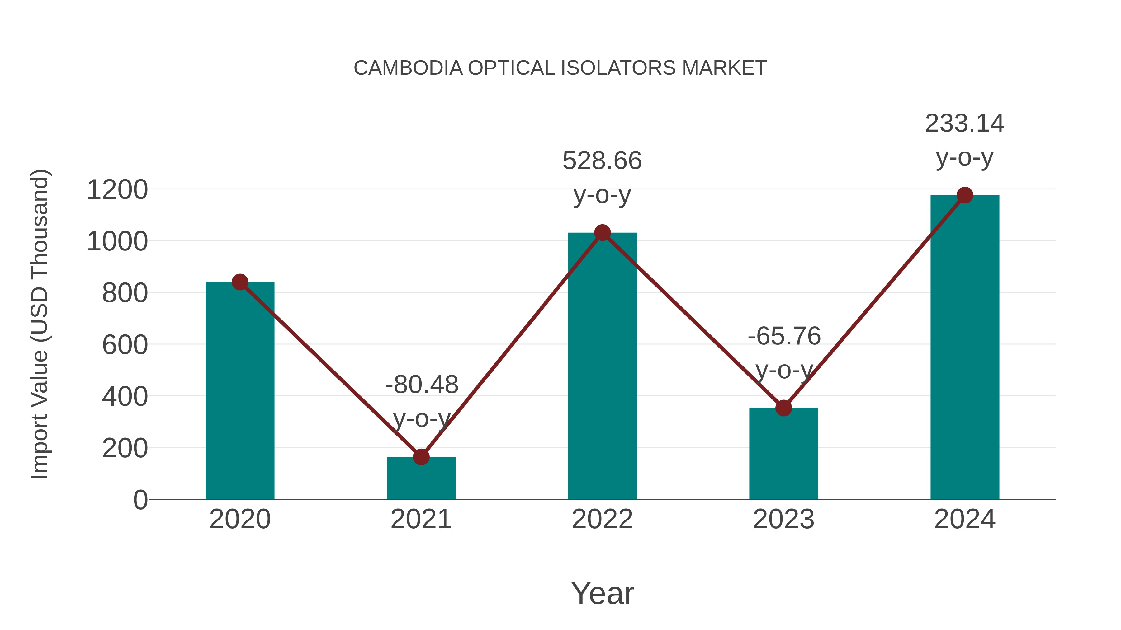  Cambodia Optical Isolators Market: Import Trend Analysis