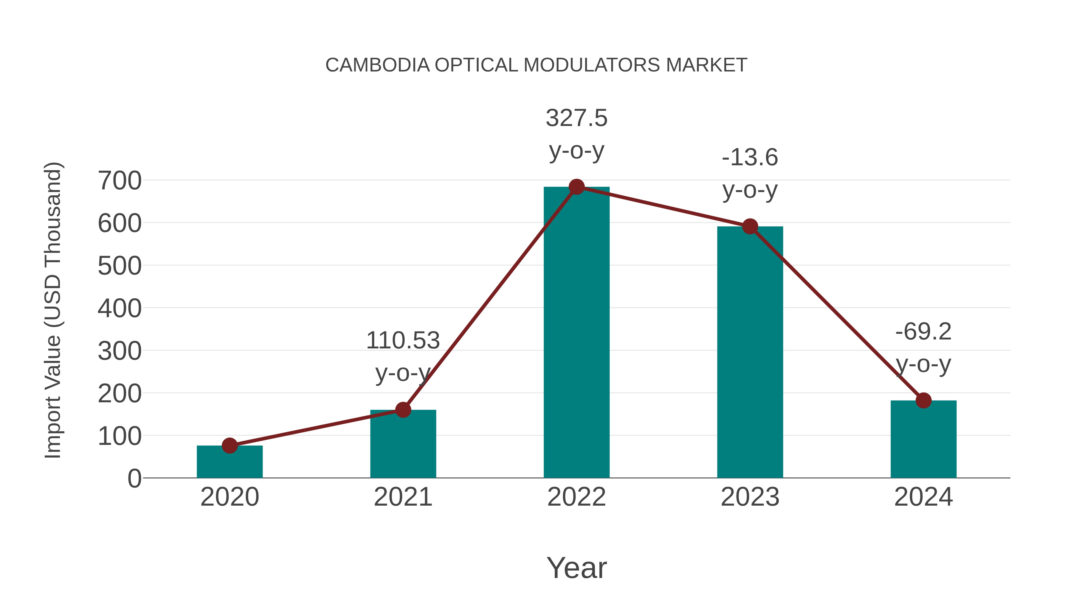  Cambodia Optical Modulators Market: Import Trend Analysis