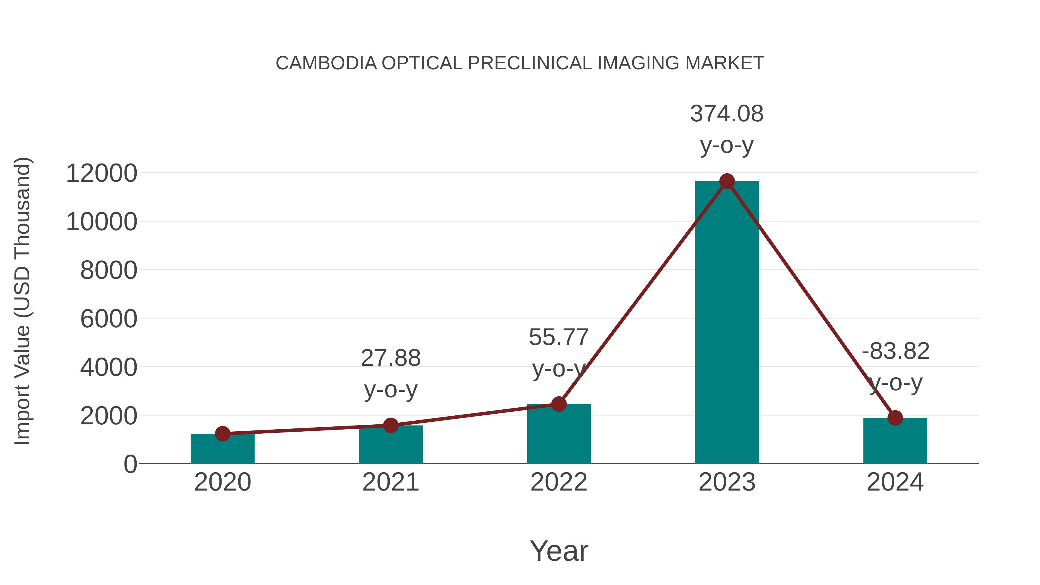  Cambodia Optical Preclinical Imaging Market: Import Trend Analysis