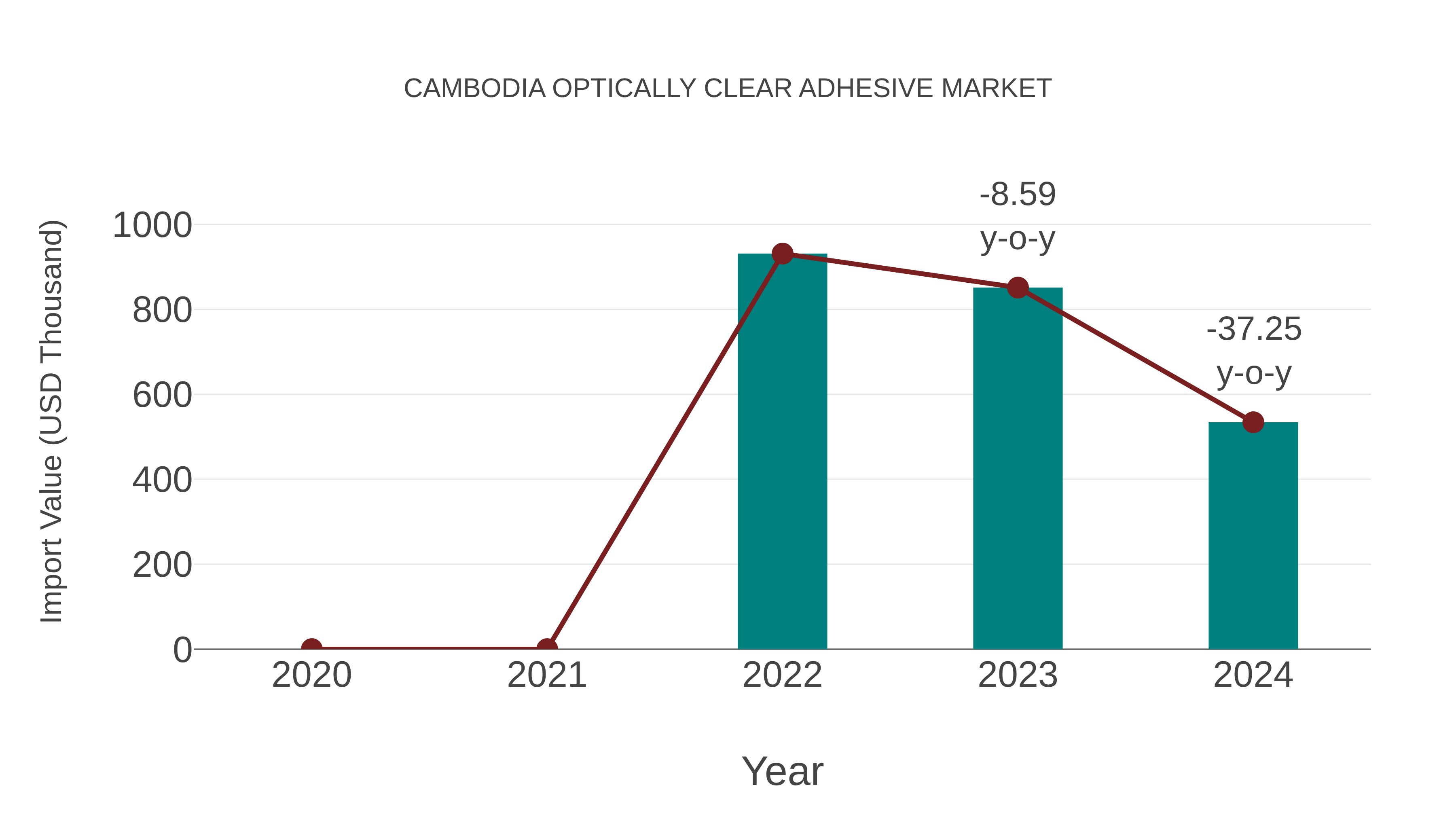  Cambodia Optically Clear Adhesive Market: Import Trend Analysis