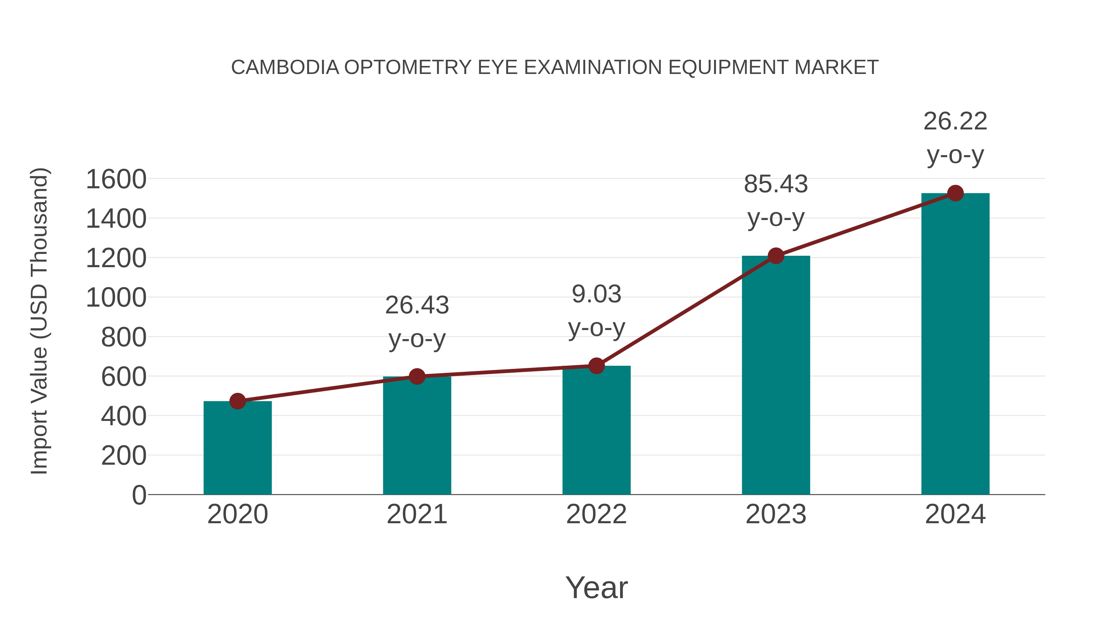  Cambodia Optometry Eye Examination Equipment Market: Import Trend Analysis