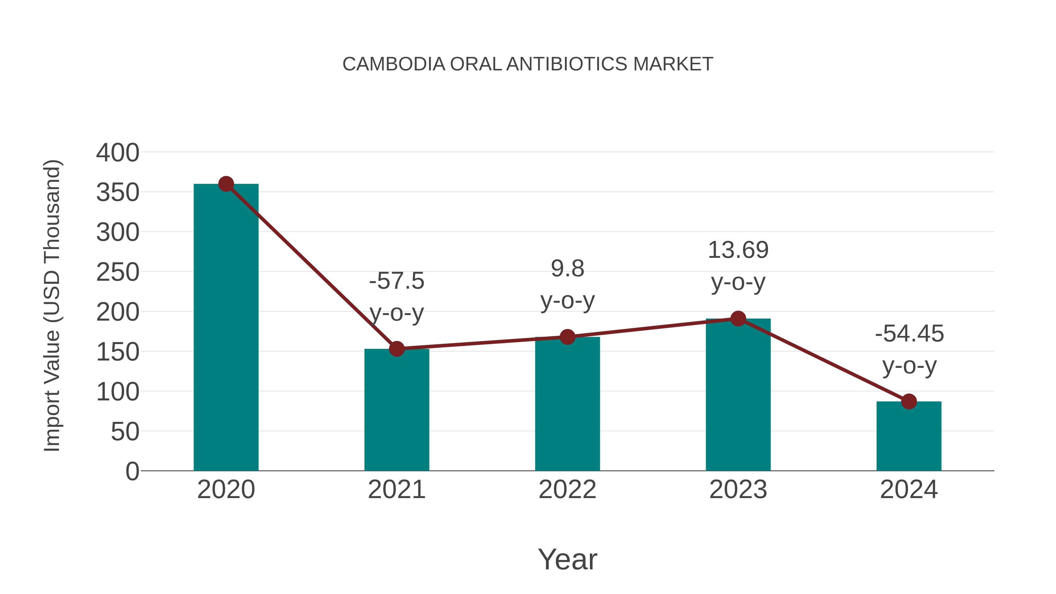  Cambodia Oral Antibiotics Market: Import Trend Analysis