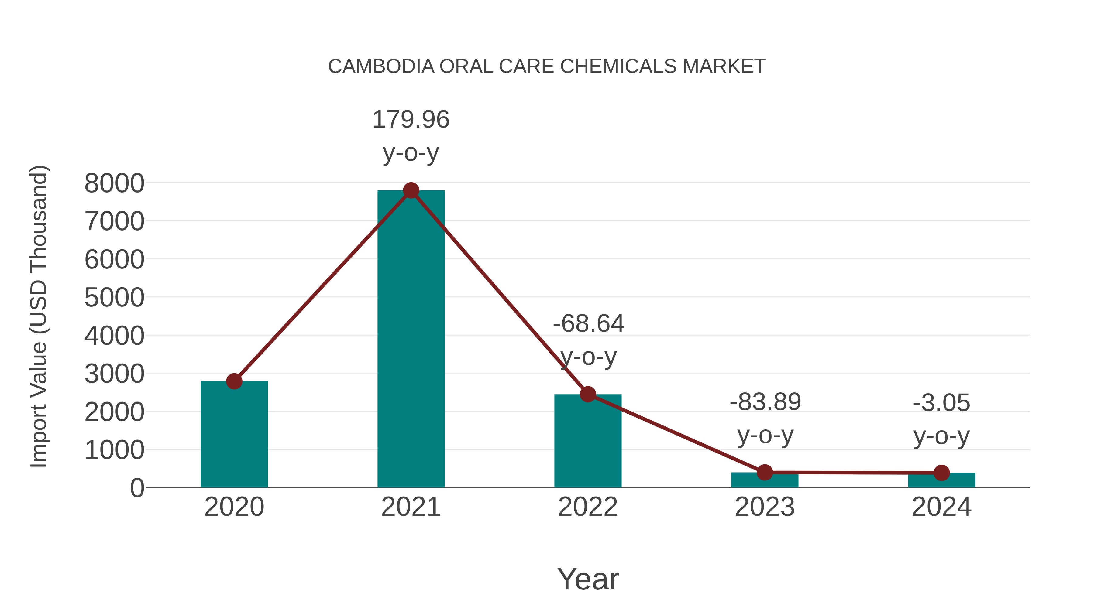 Cambodia Oral Care Chemicals Market: Import Trend Analysis