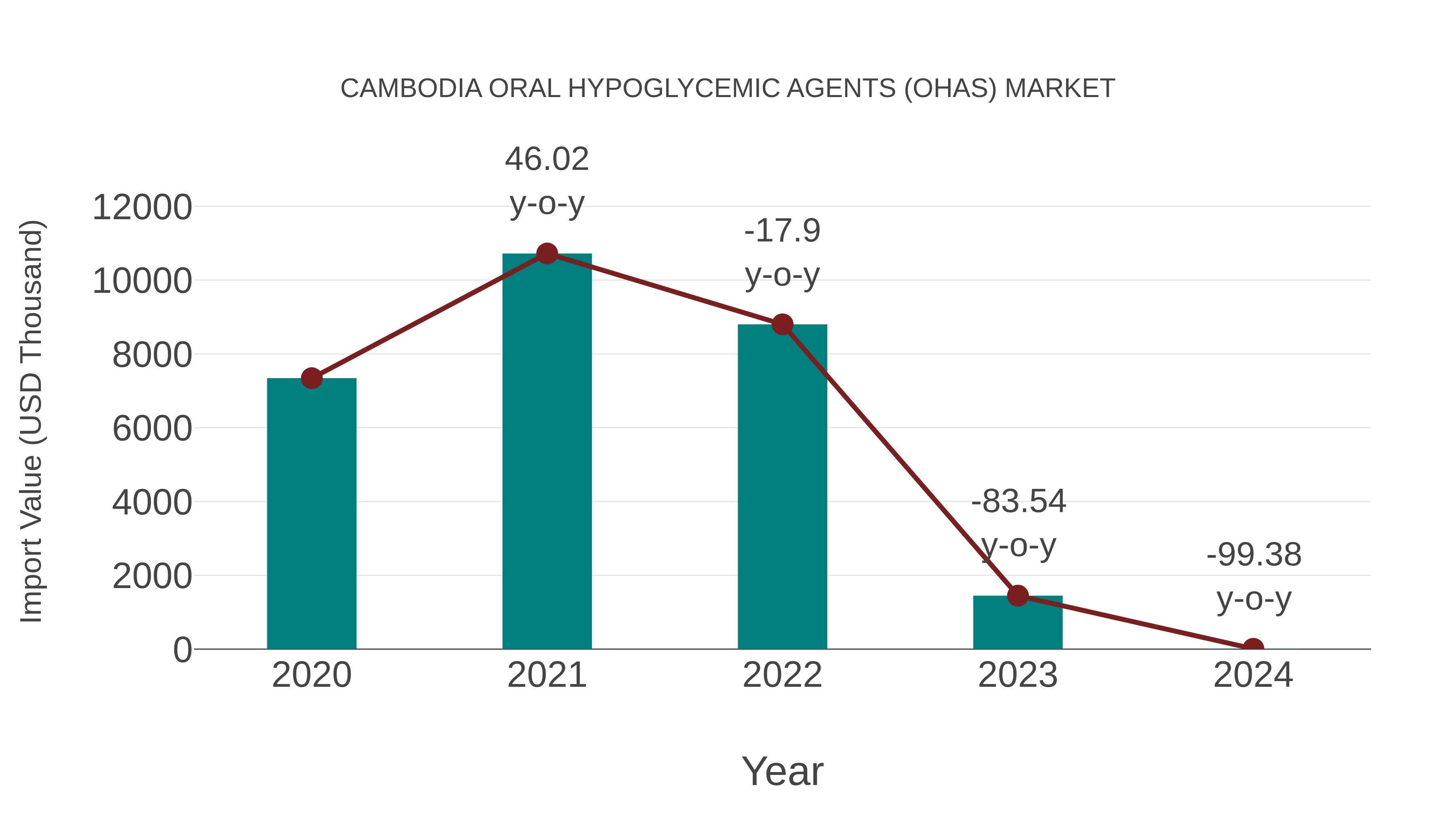  Cambodia Oral Hypoglycemic Agents (Ohas) Market: Import Trend Analysis