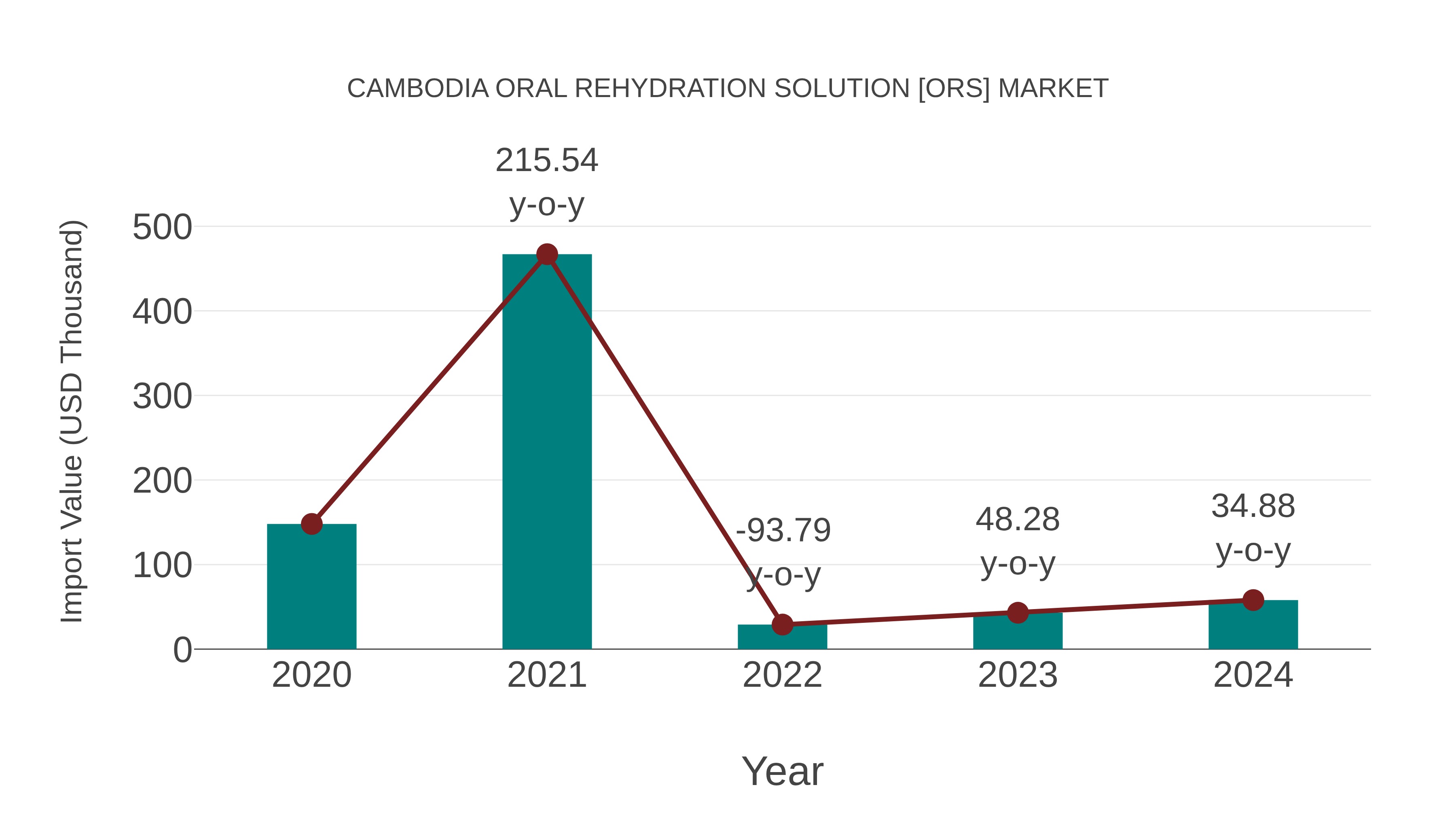  Cambodia Oral Rehydration Solution [ors] Market: Import Trend Analysis