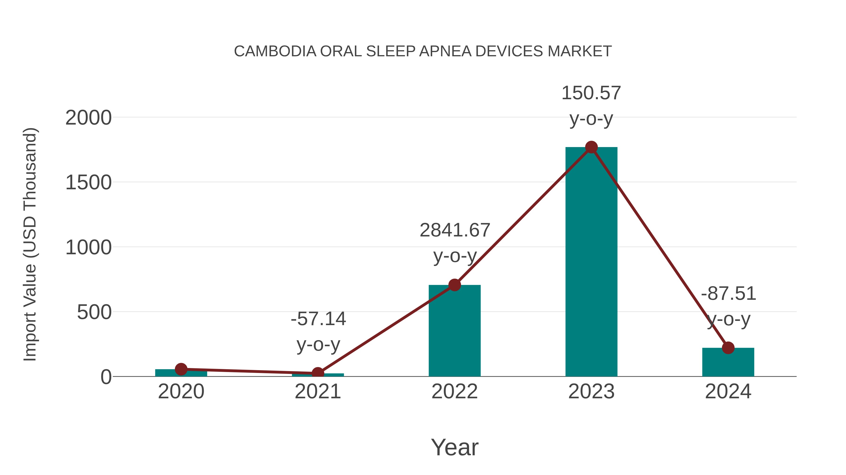 Cambodia Oral Sleep Apnea Devices Market: Import Trend Analysis