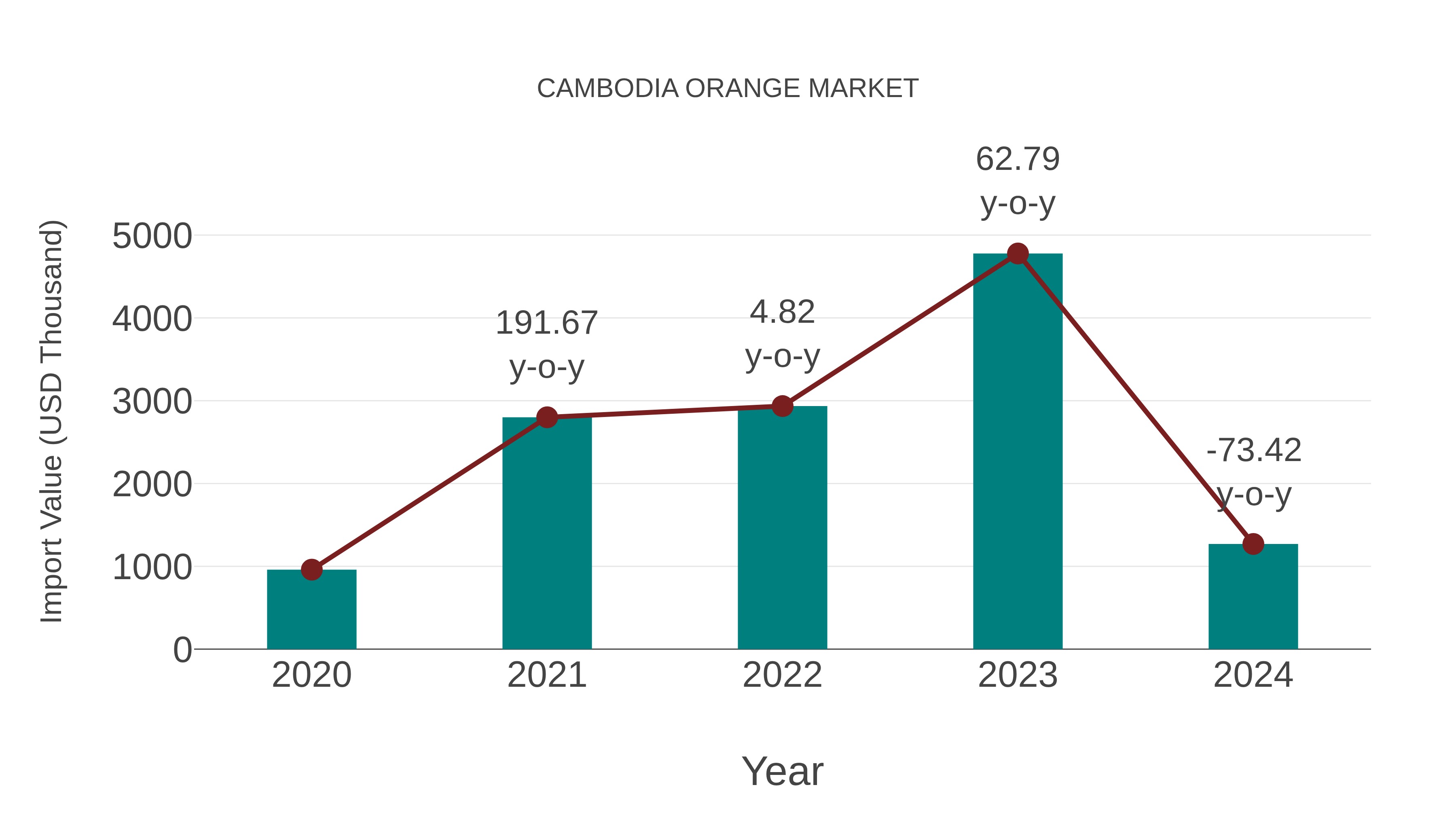  Cambodia Orange Market: Import Trend Analysis