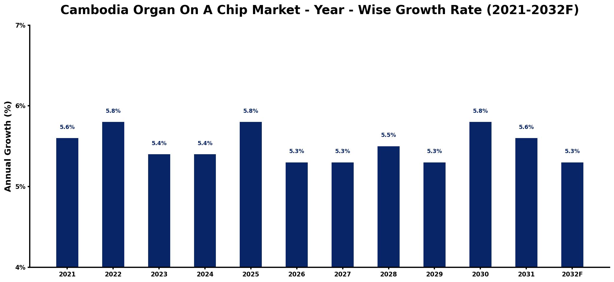 Cambodia Organ On A Chip Market Year-wise Growth Rate and Key Drivers