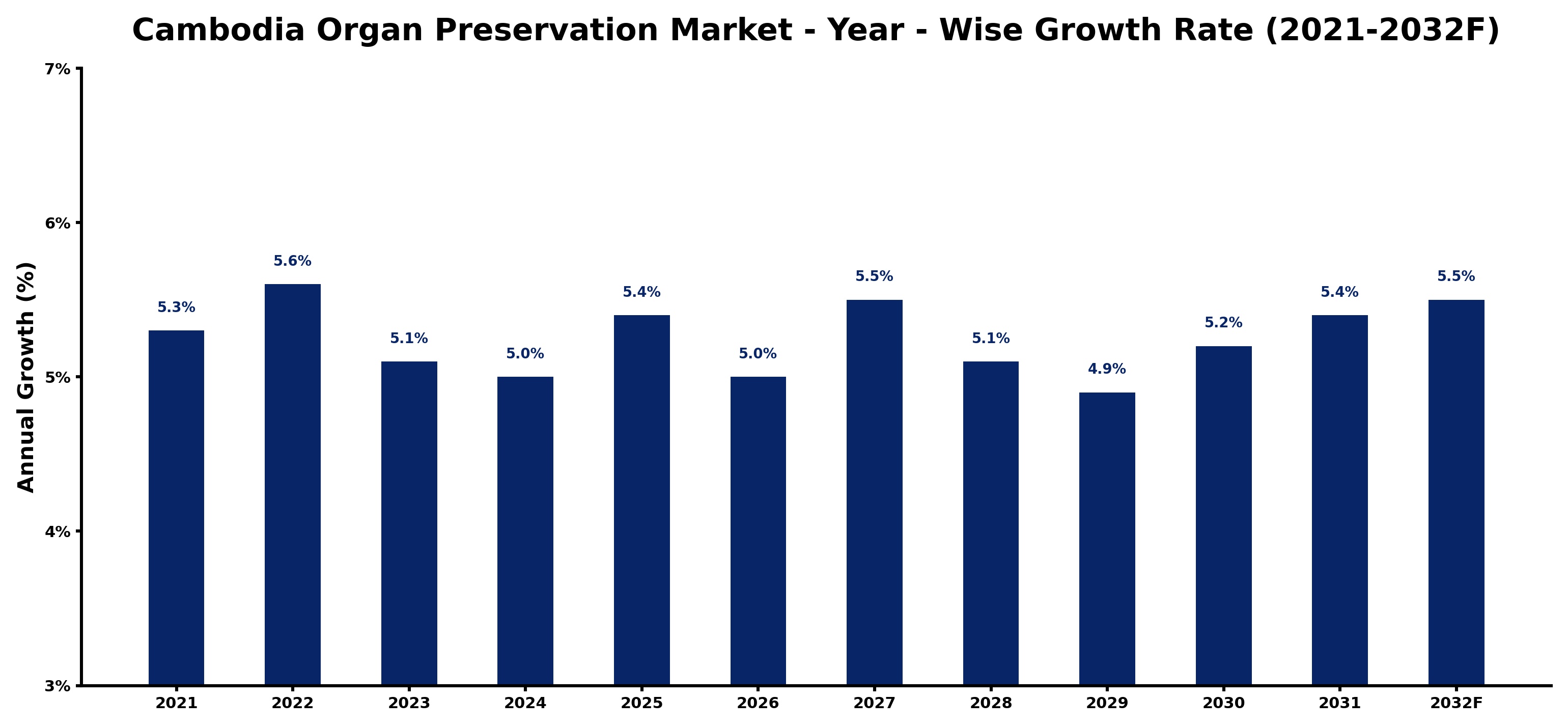Cambodia Organ Preservation Market Year-wise Growth Rate and Key Drivers