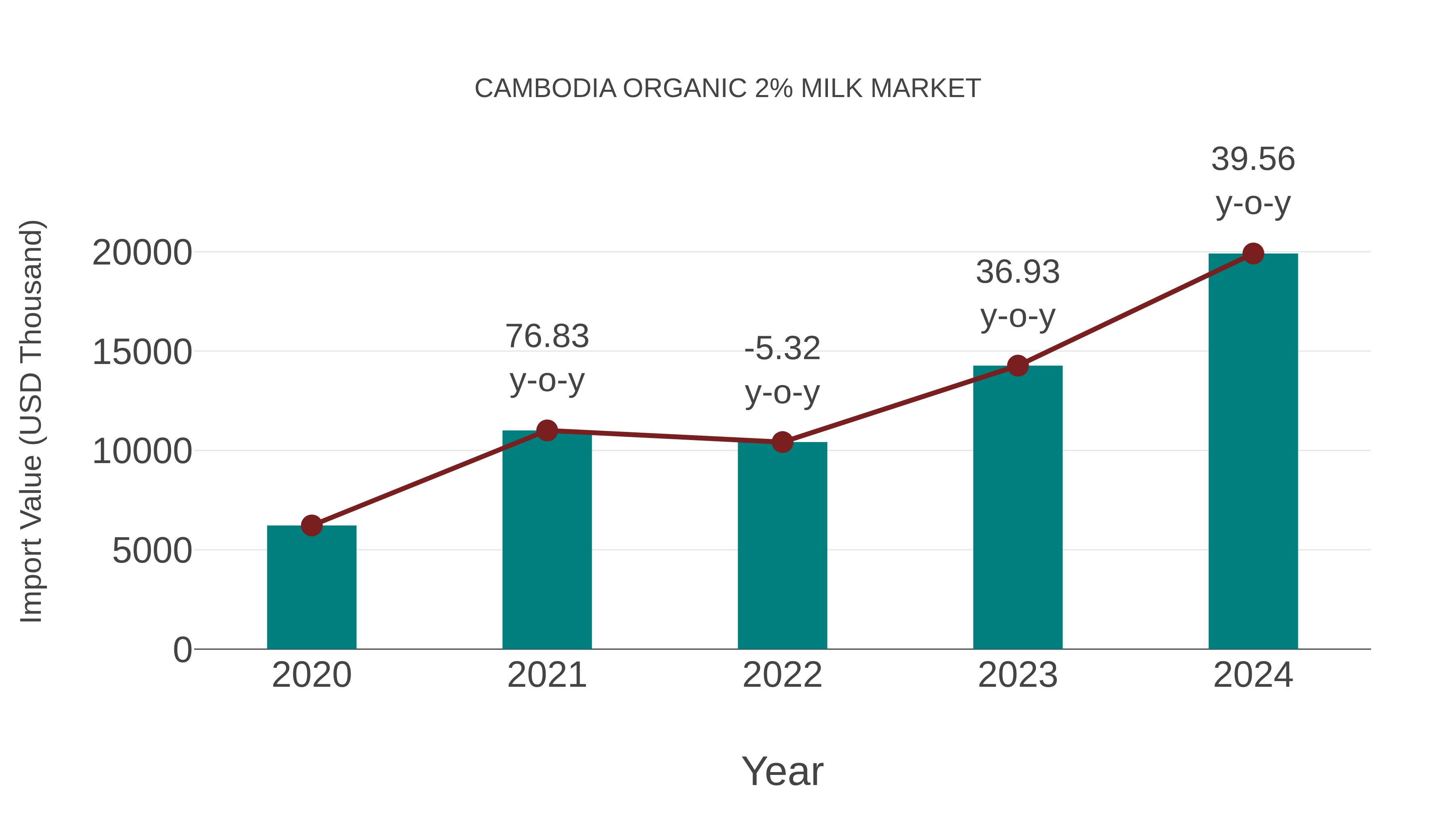  Cambodia Organic 2% Milk Market: Import Trend Analysis