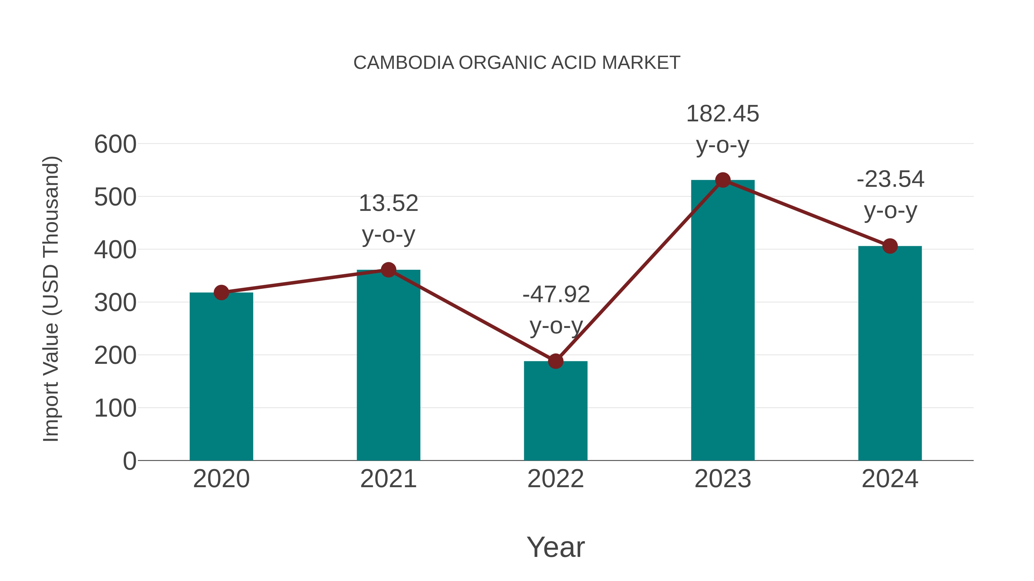  Cambodia Organic Acid Market: Import Trend Analysis