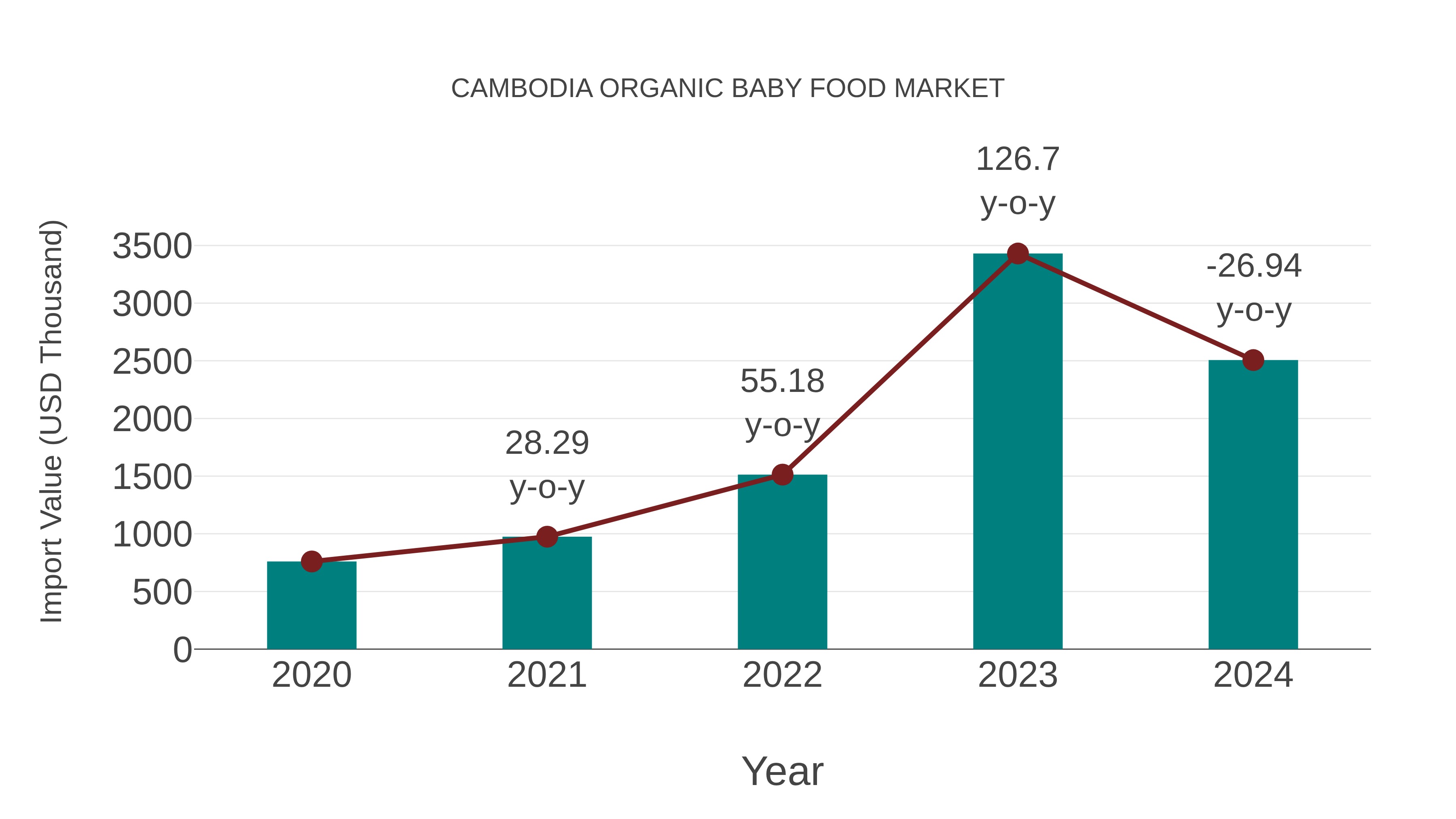 Cambodia Organic Baby Food Market: Import Trend Analysis