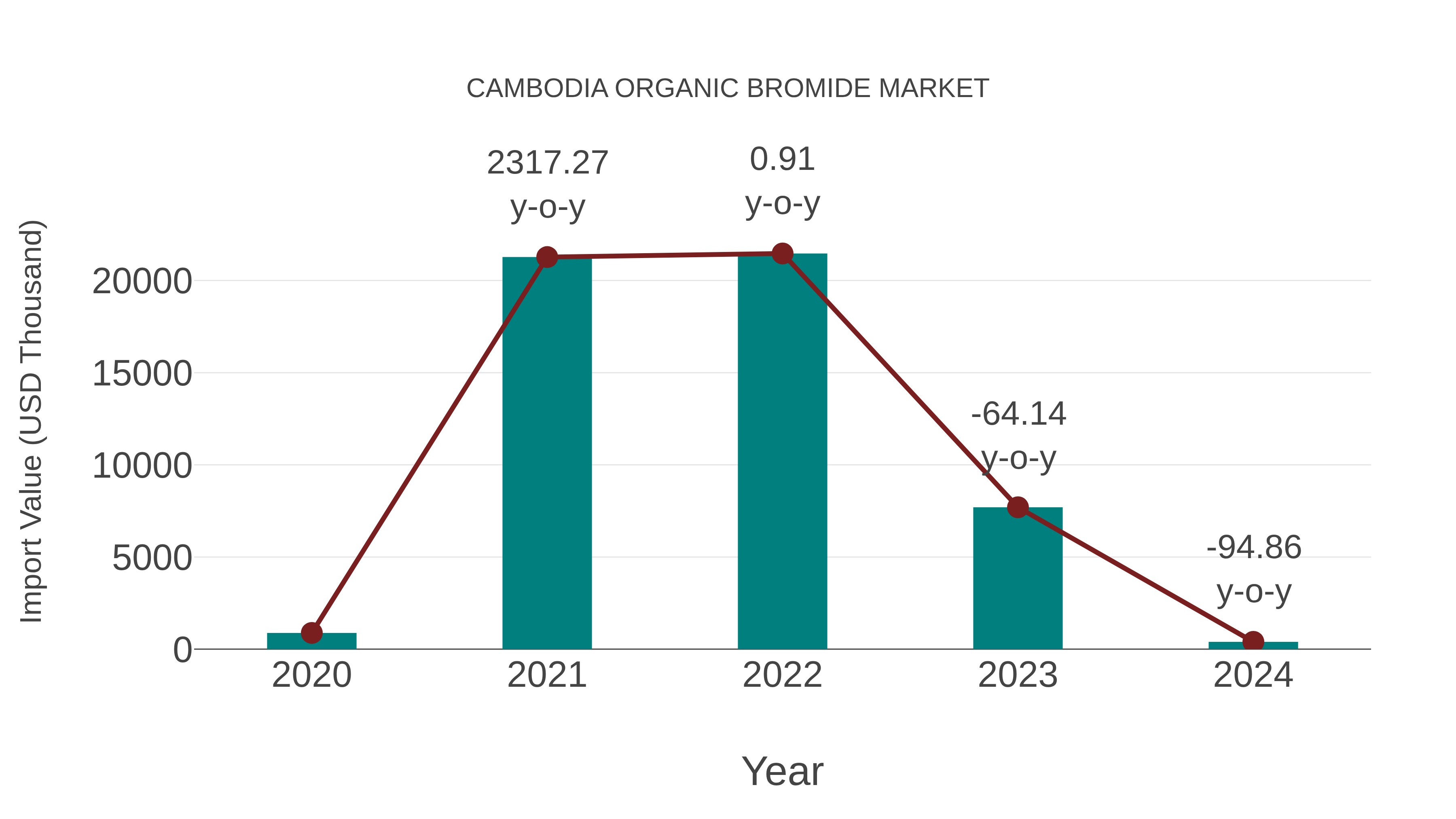 Cambodia Organic Bromide Market: Import Trend Analysis