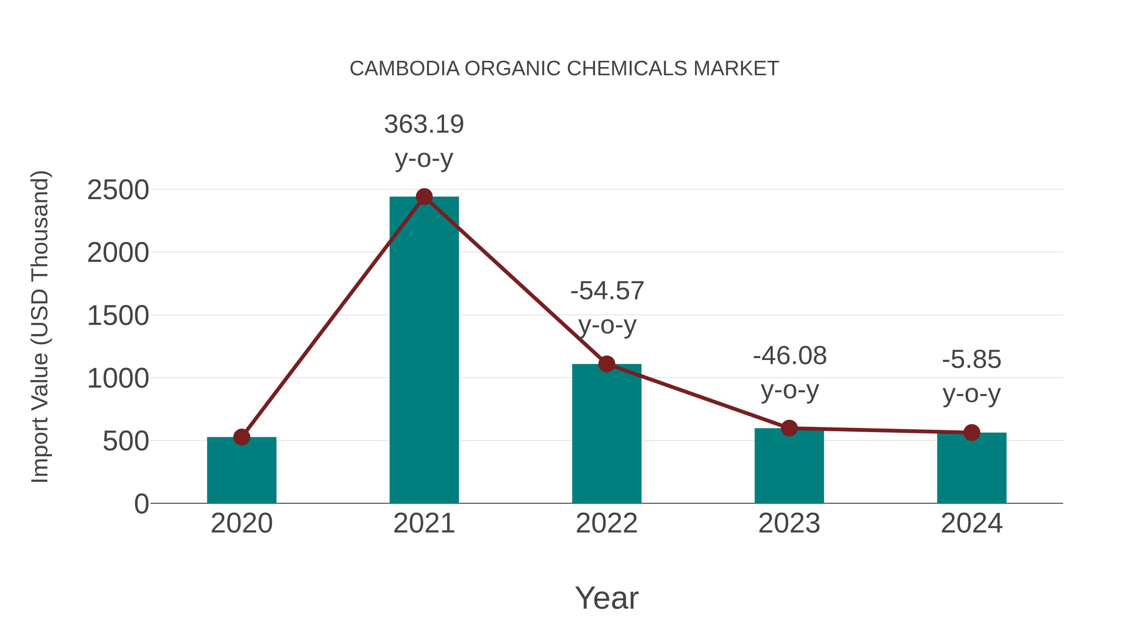  Cambodia Organic Chemicals Market: Import Trend Analysis