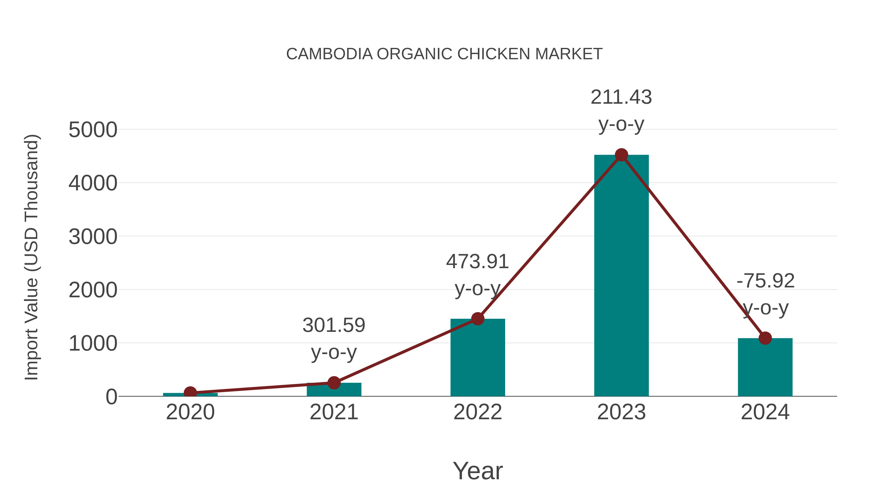 Cambodia Organic Chicken Market: Import Trend Analysis