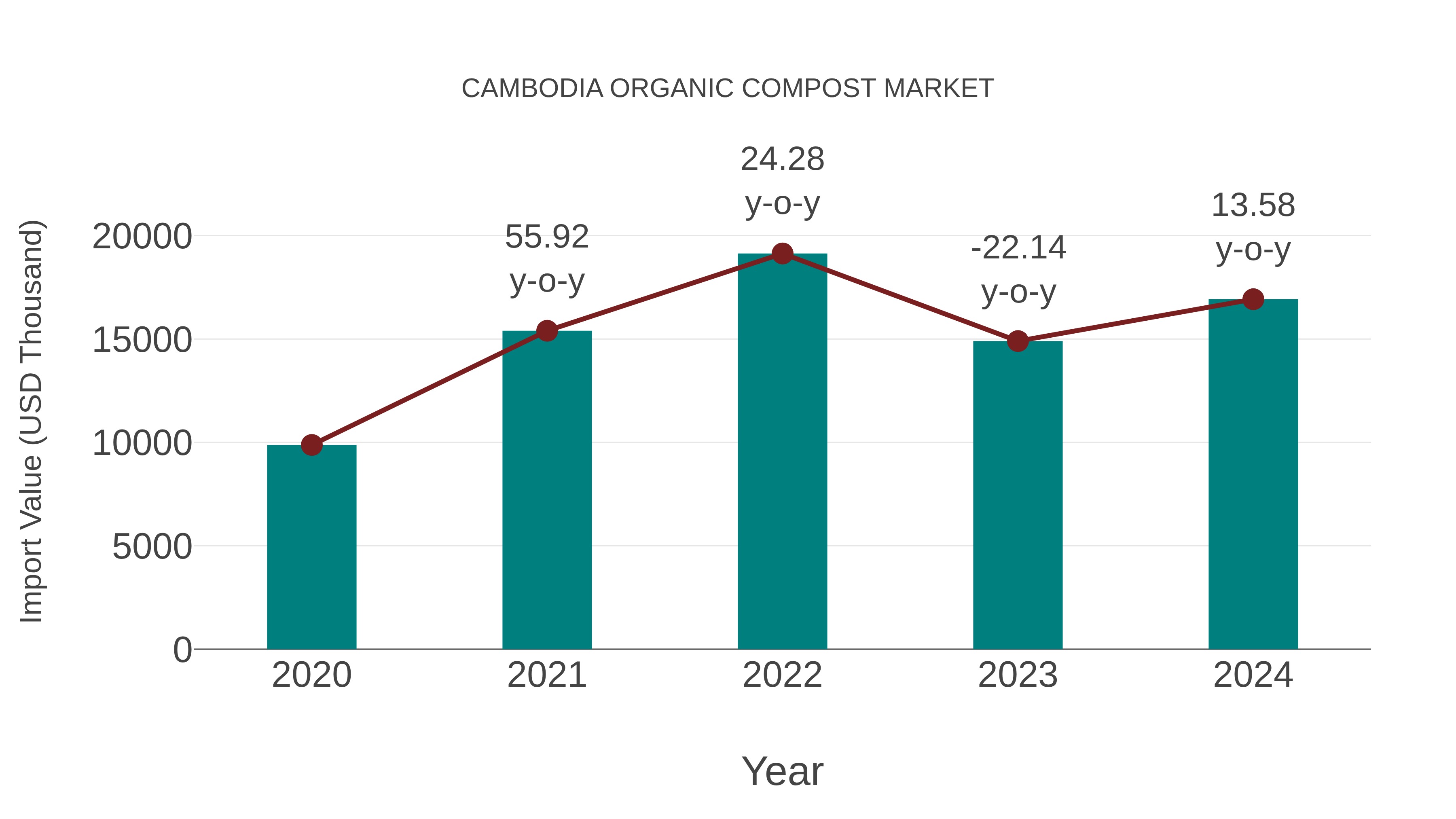  Cambodia Organic Compost Market: Import Trend Analysis