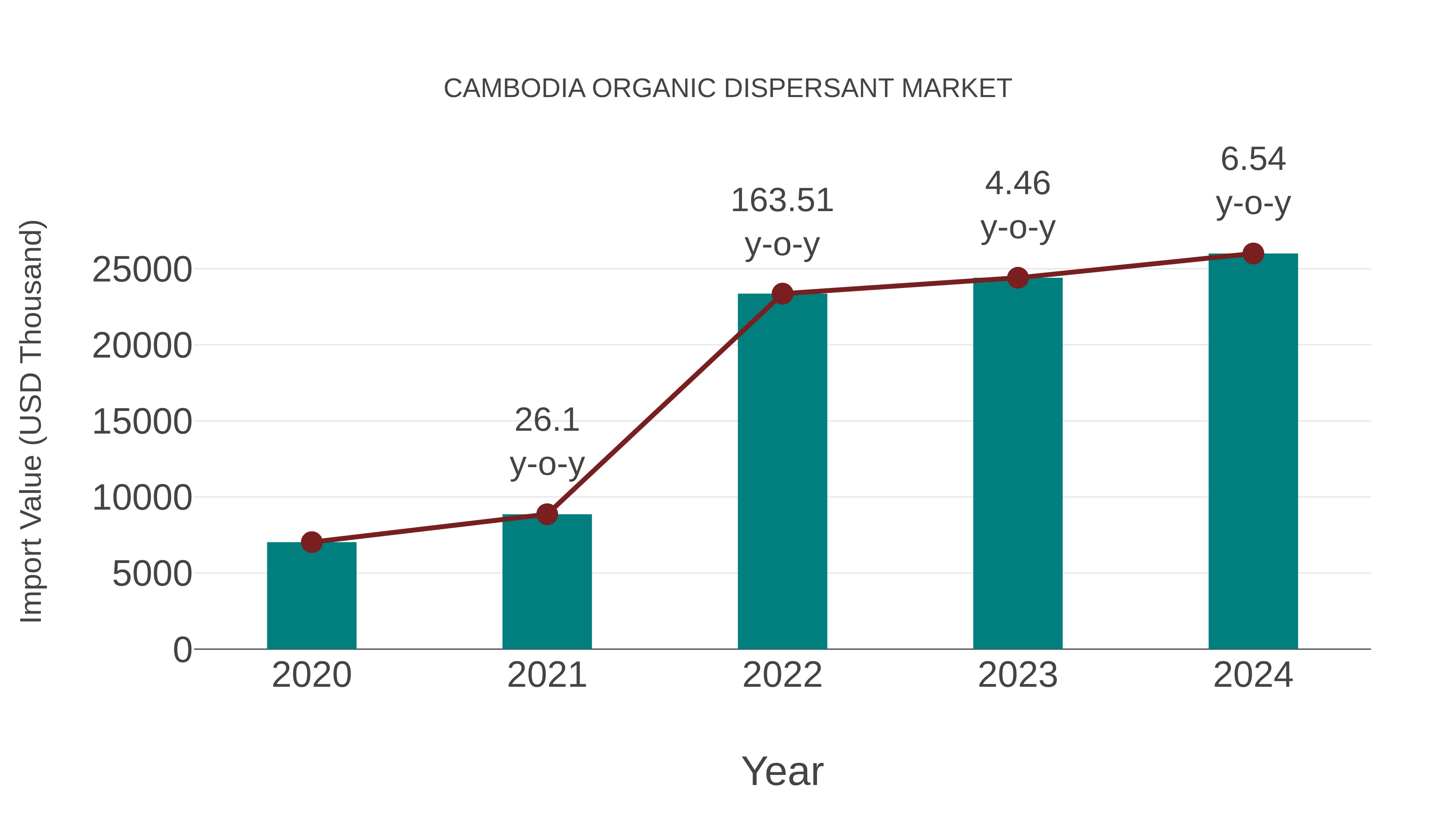 Cambodia Organic Dispersant Market: Import Trend Analysis