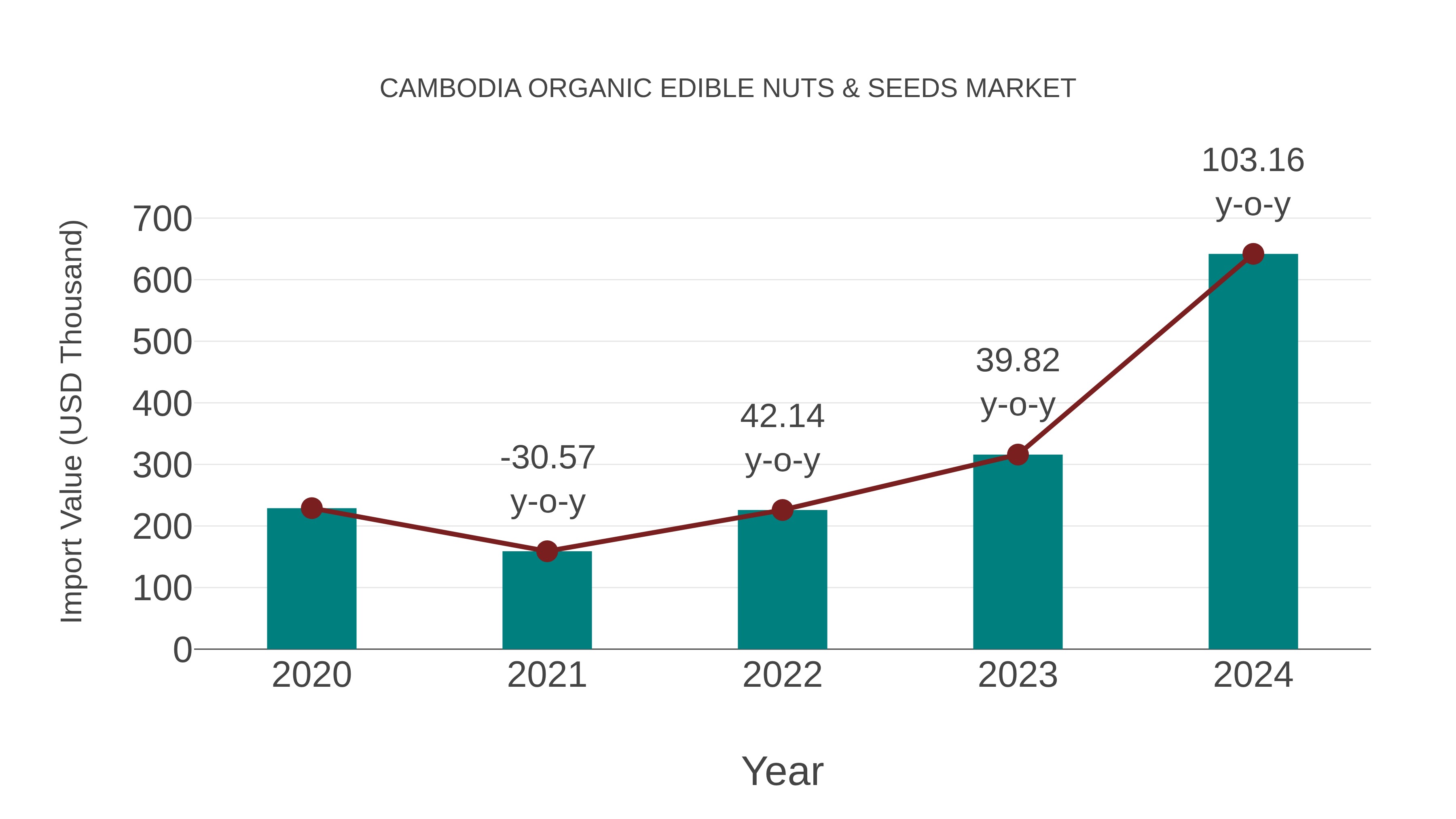  Cambodia Organic Edible Nuts & Seeds Market: Import Trend Analysis