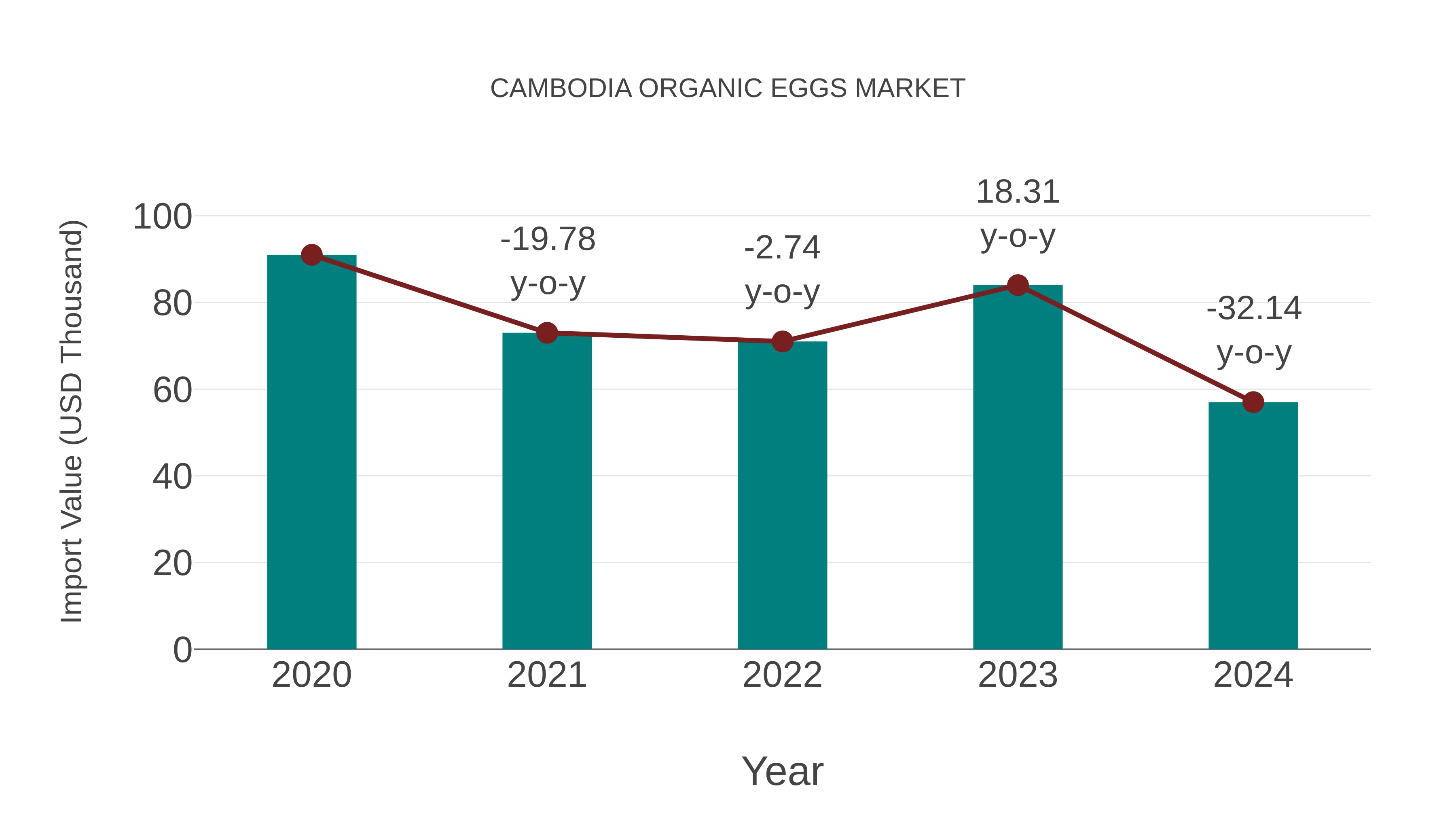  Cambodia Organic Eggs Market: Import Trend Analysis