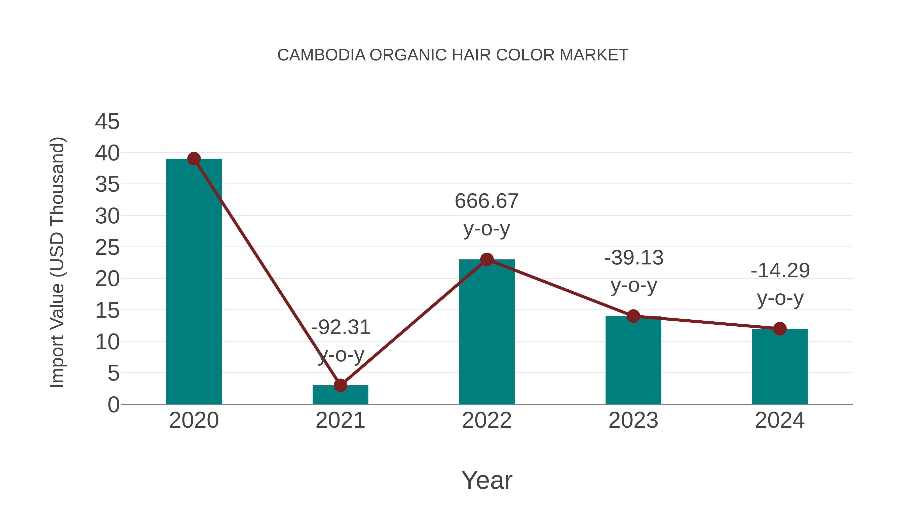  Cambodia Organic Hair Color Market: Import Trend Analysis