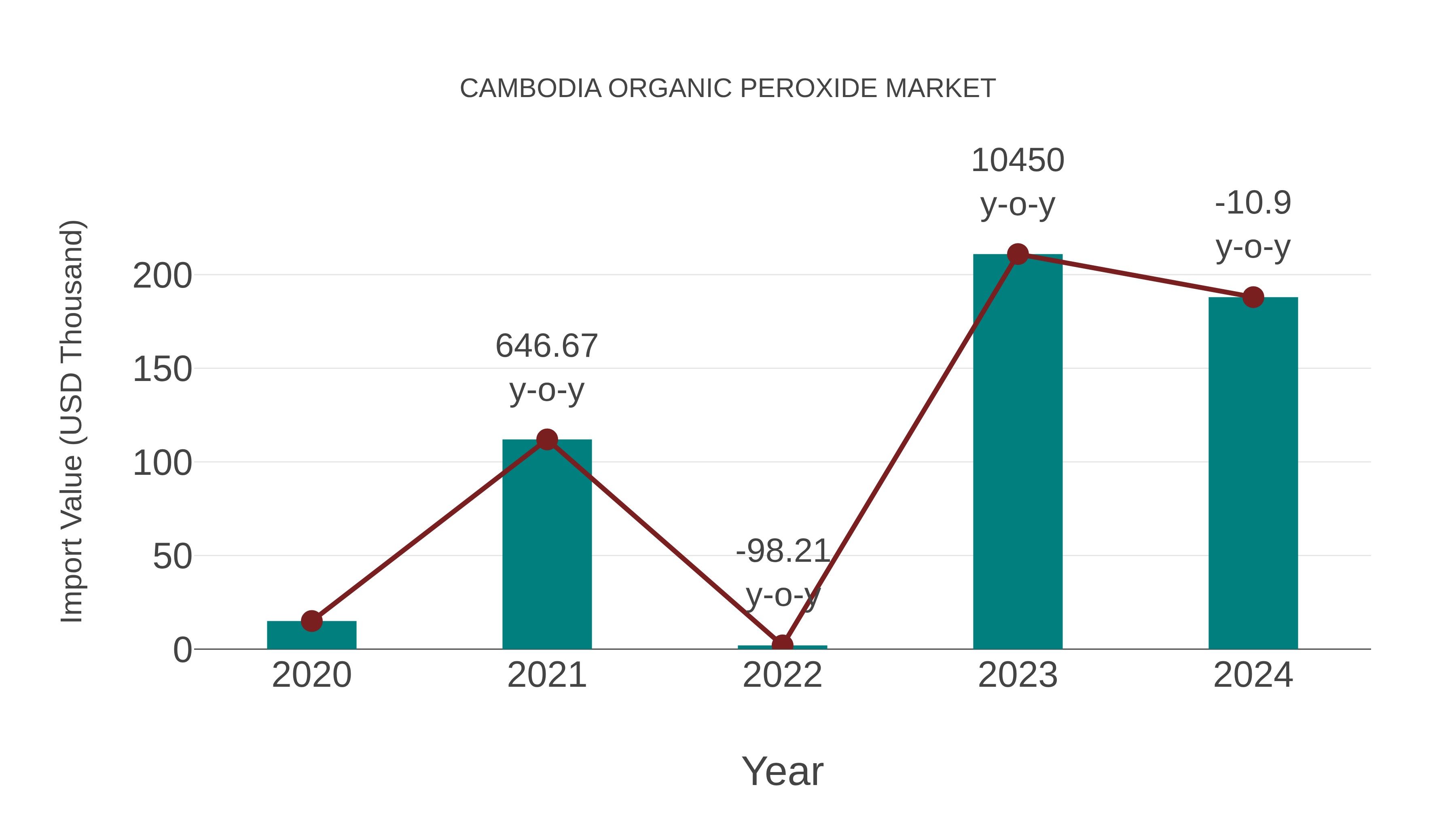  Cambodia Organic Peroxide Market: Import Trend Analysis