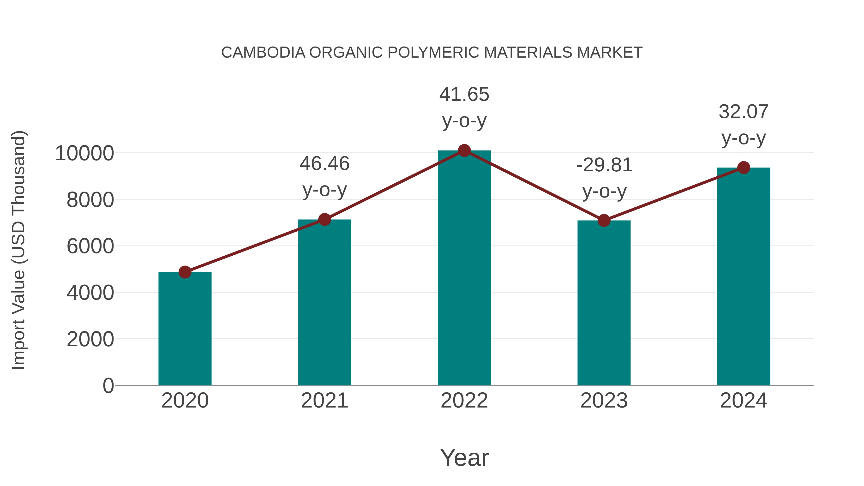  Cambodia Organic Polymeric Materials Market: Import Trend Analysis