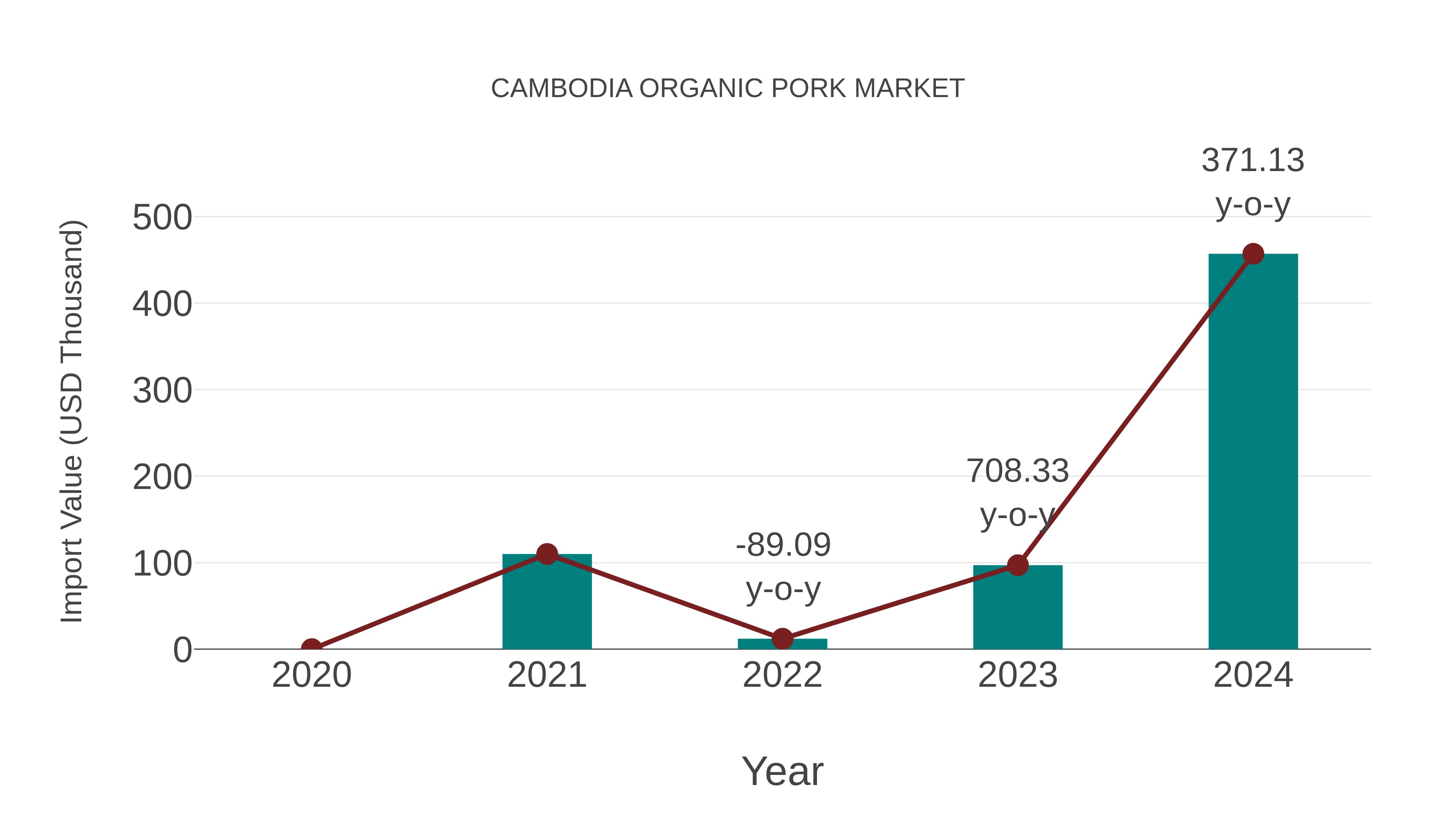  Cambodia Organic Pork Market: Import Trend Analysis