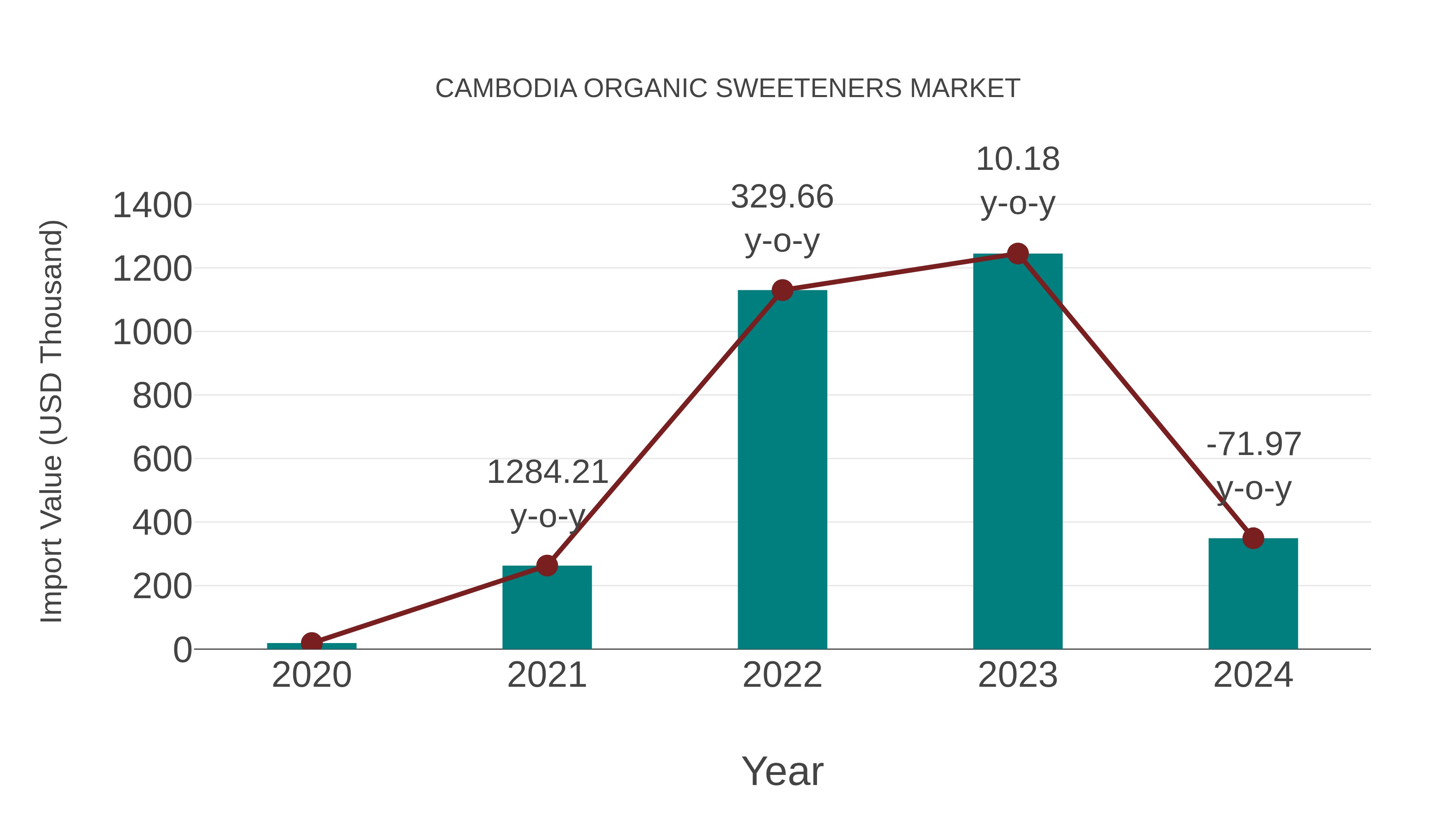  Cambodia Organic Sweeteners Market: Import Trend Analysis