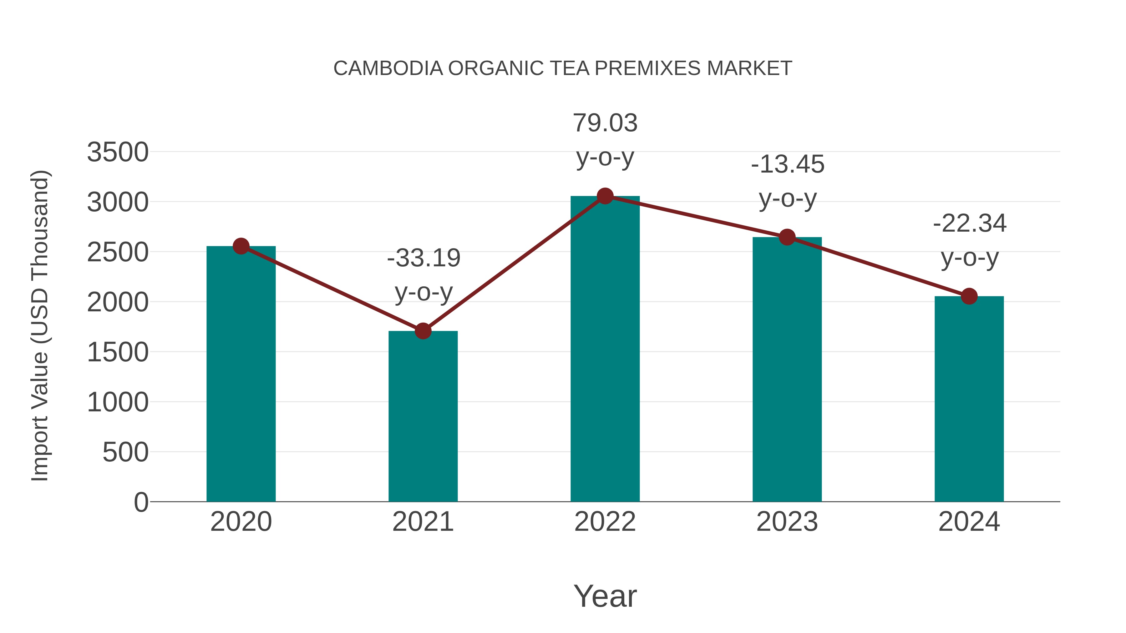  Cambodia Organic Tea Premixes Market: Import Trend Analysis