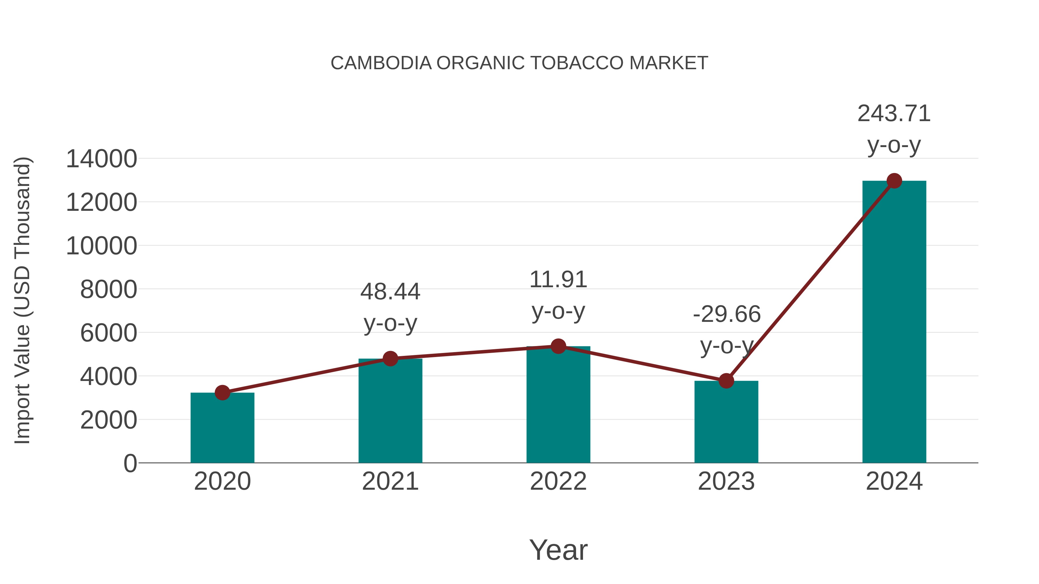 Cambodia Organic Tobacco Market: Import Trend Analysis