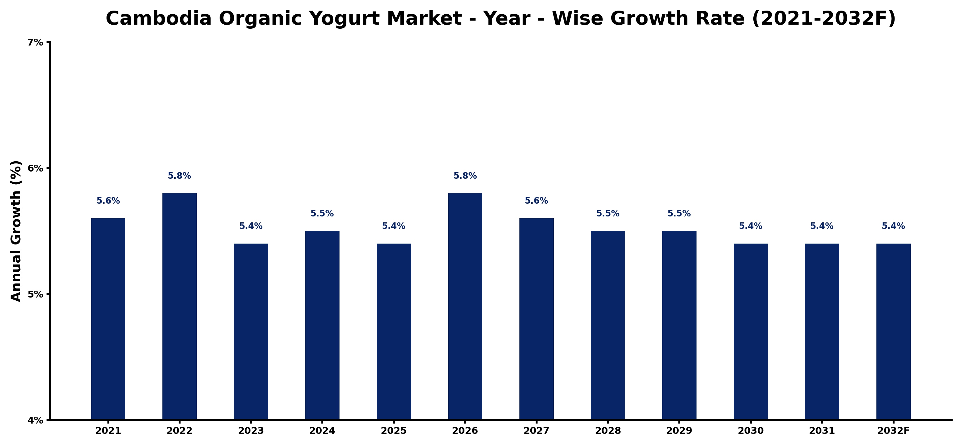Cambodia Organic Yogurt Market Year-wise Growth Rate and Key Drivers