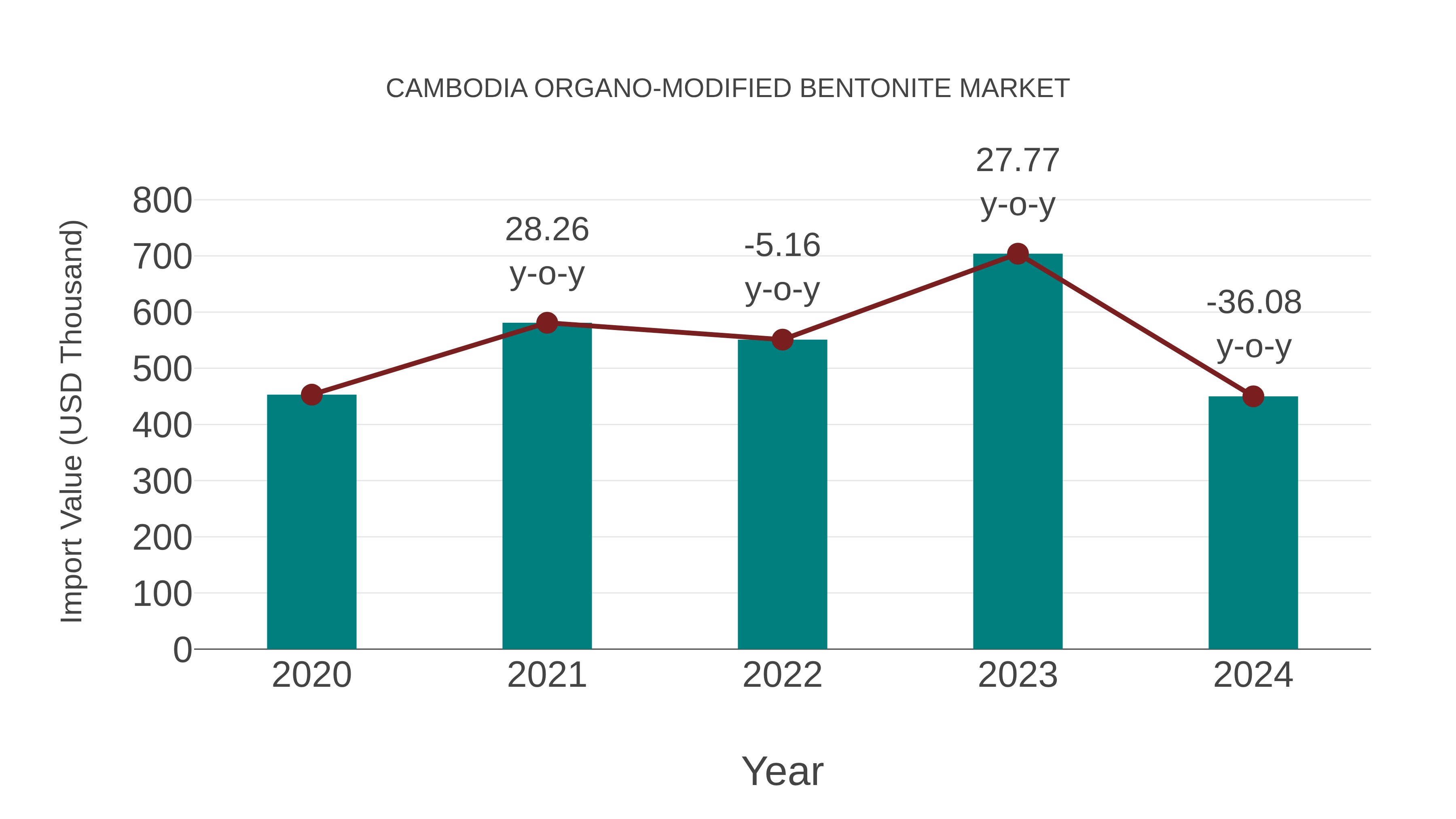  Cambodia Organo-modified Bentonite Market: Import Trend Analysis