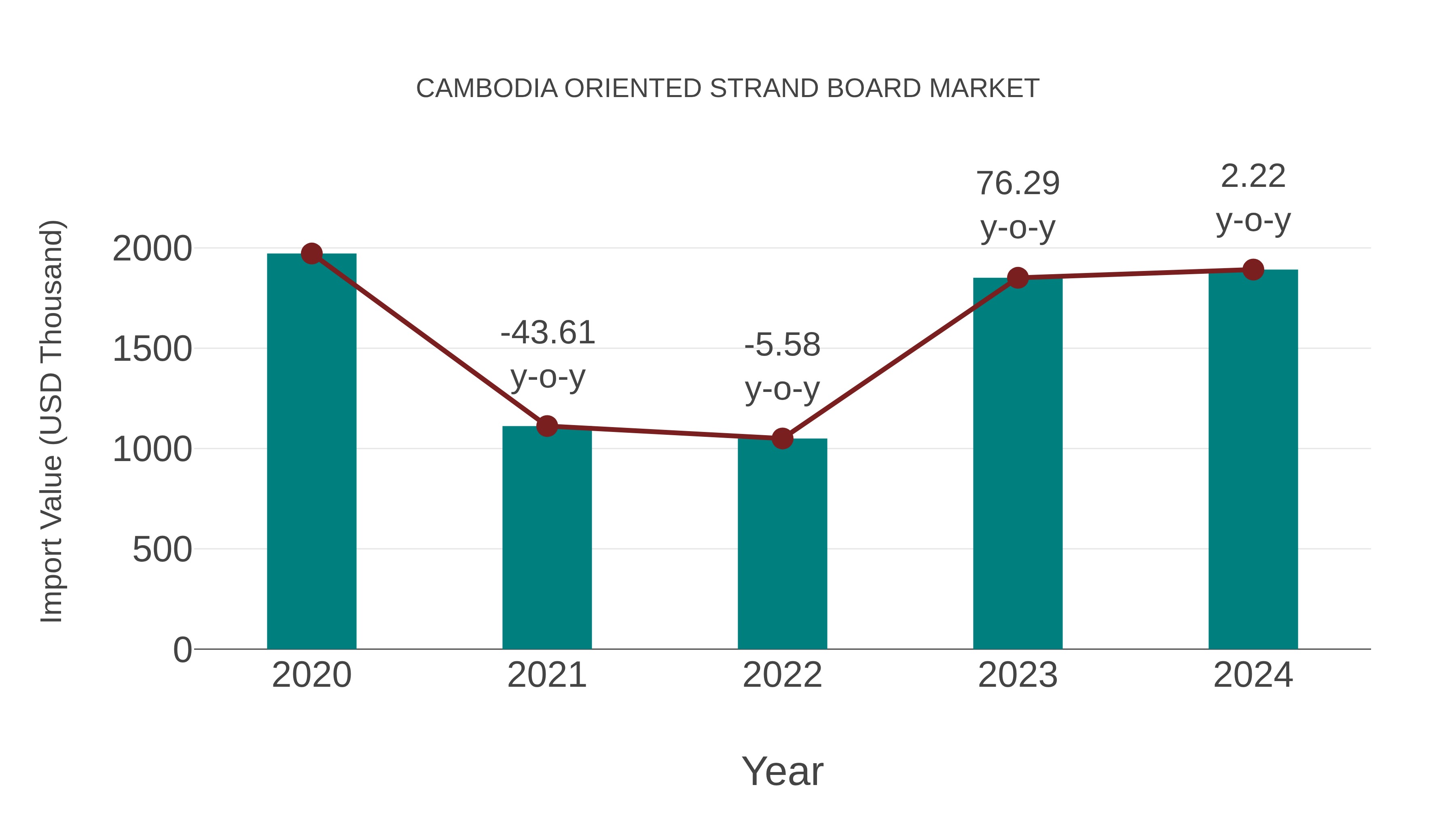  Cambodia Oriented Strand Board Market: Import Trend Analysis