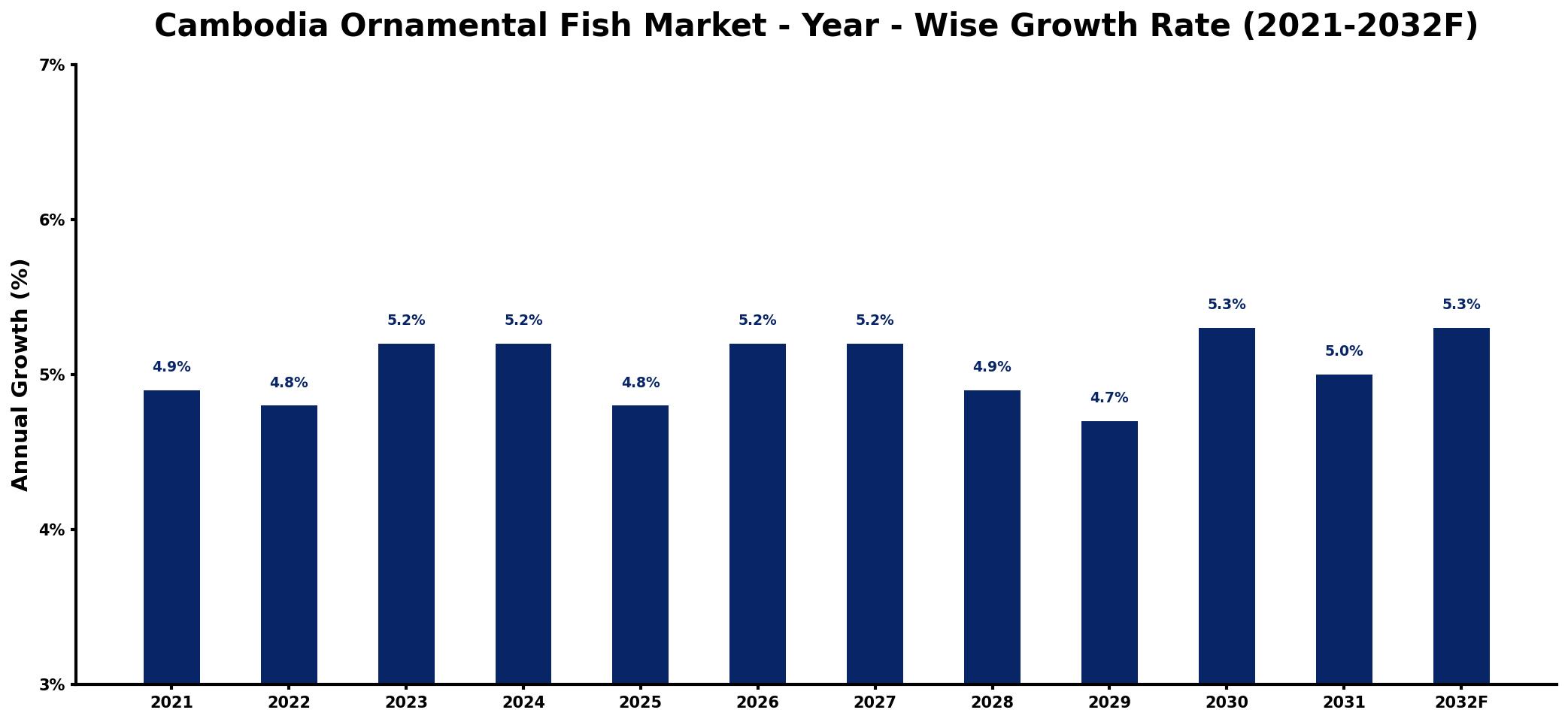 Cambodia Ornamental Fish Market Year-wise Growth Rate and Key Drivers