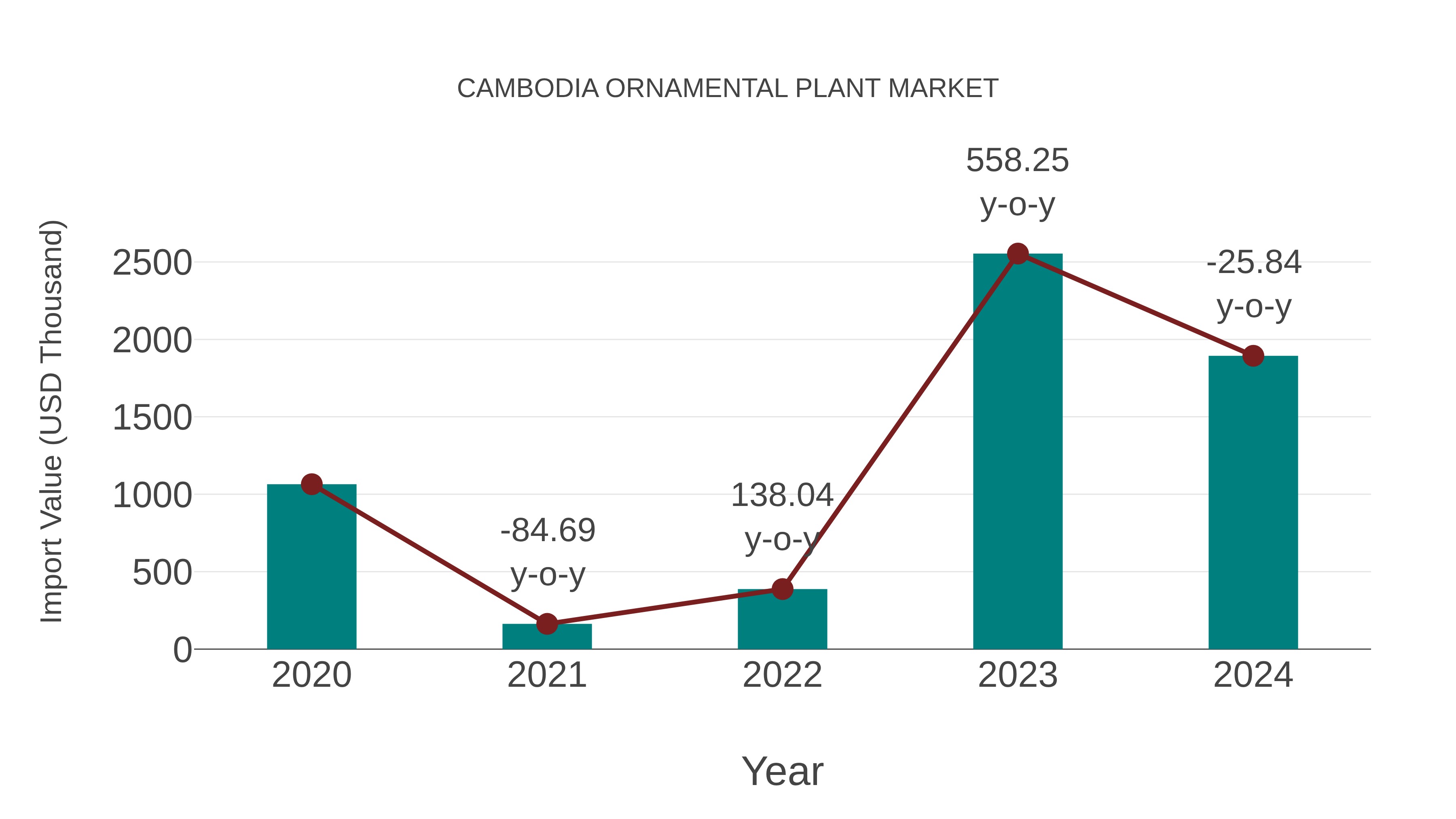 Cambodia Ornamental Plant Market: Import Trend Analysis