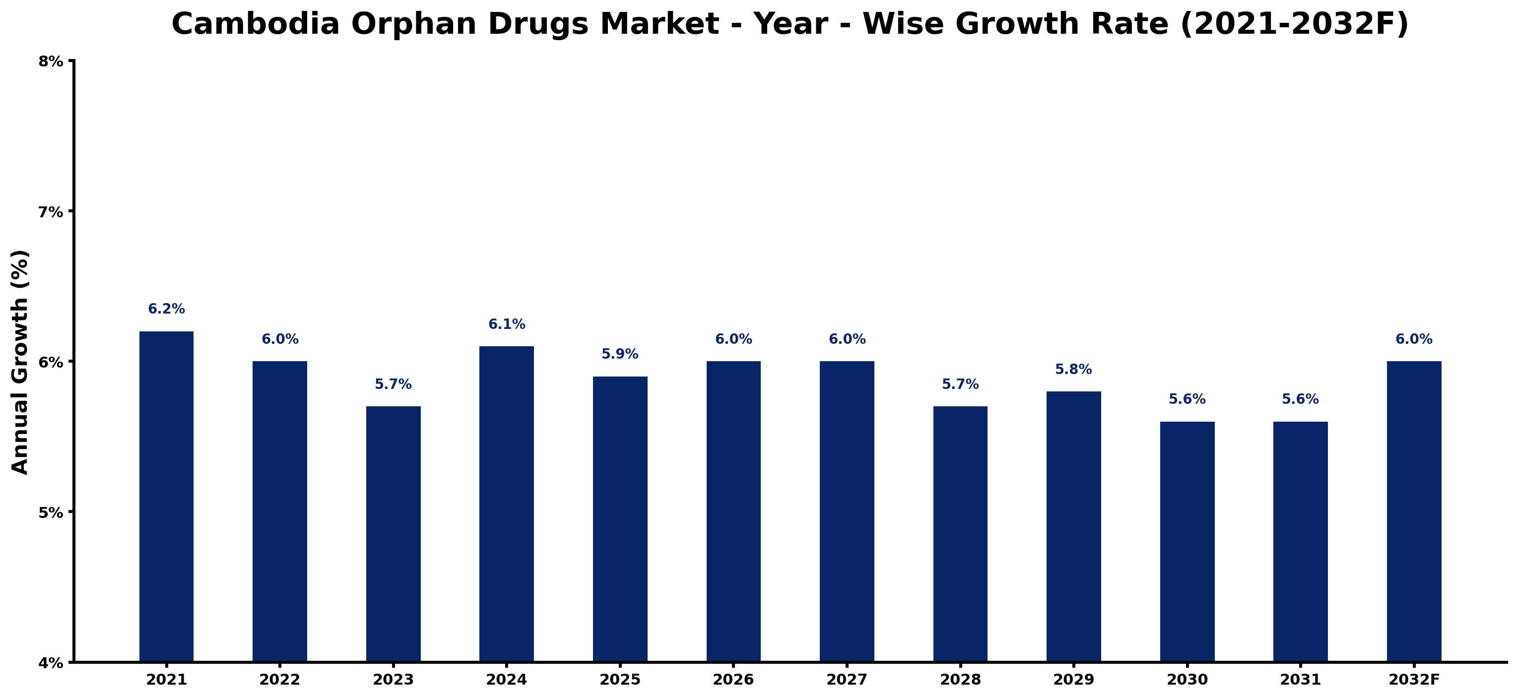 Cambodia Orphan Drugs Market Year-wise Growth Rate and Key Drivers