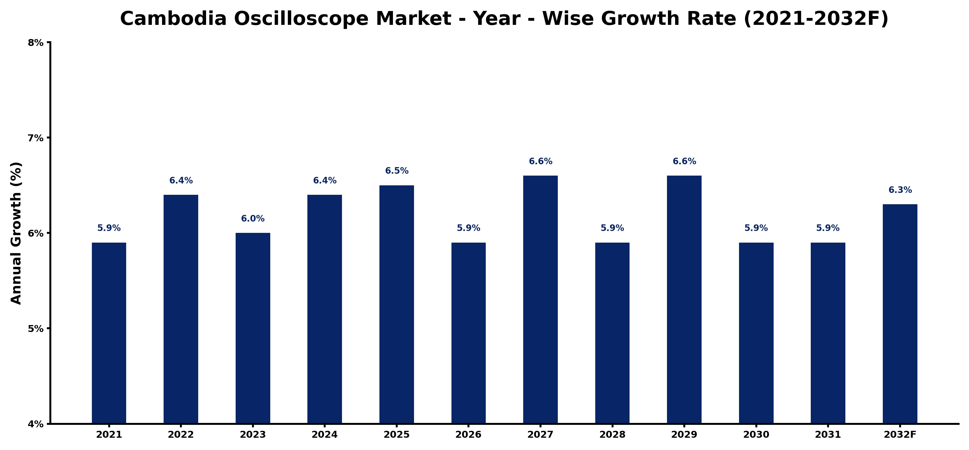Cambodia Oscilloscope Market Year-wise Growth Rate and Key Drivers