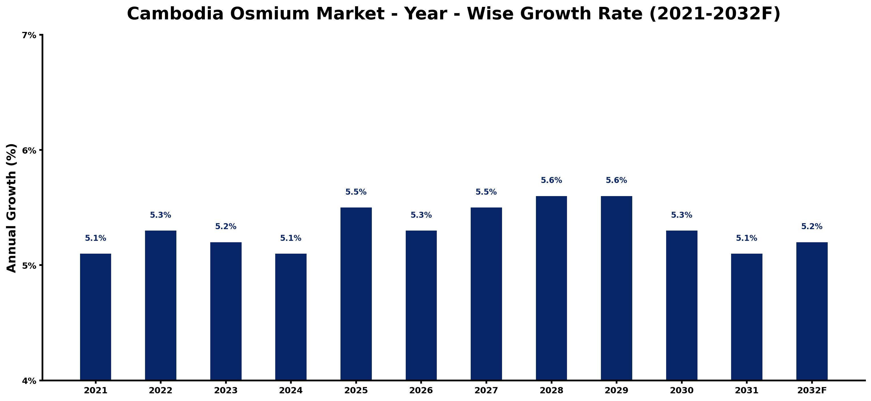 Cambodia Osmium Market Year-wise Growth Rate and Key Drivers