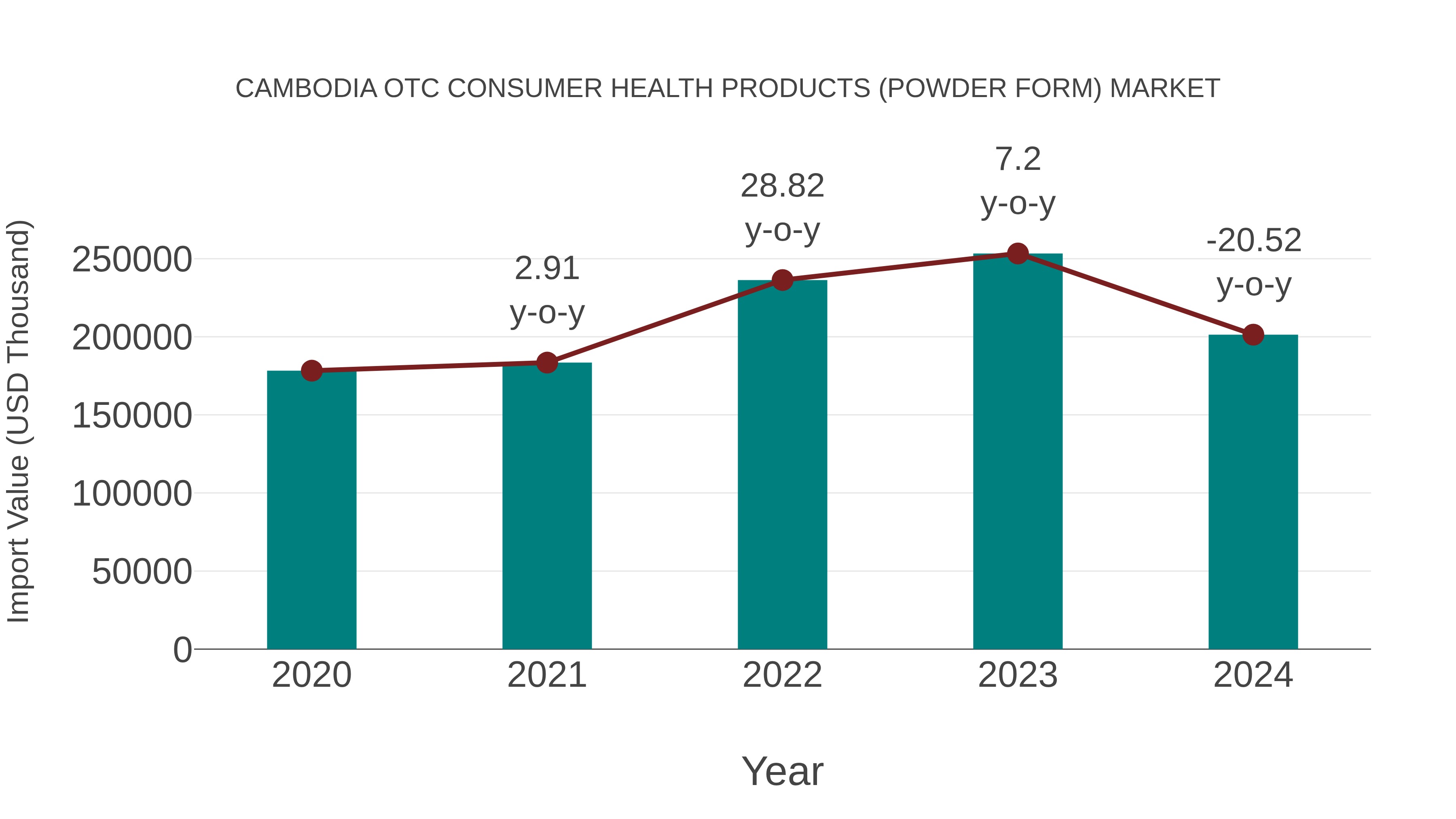 Cambodia Otc Consumer Health Products (Powder Form) Market: Import Trend Analysis