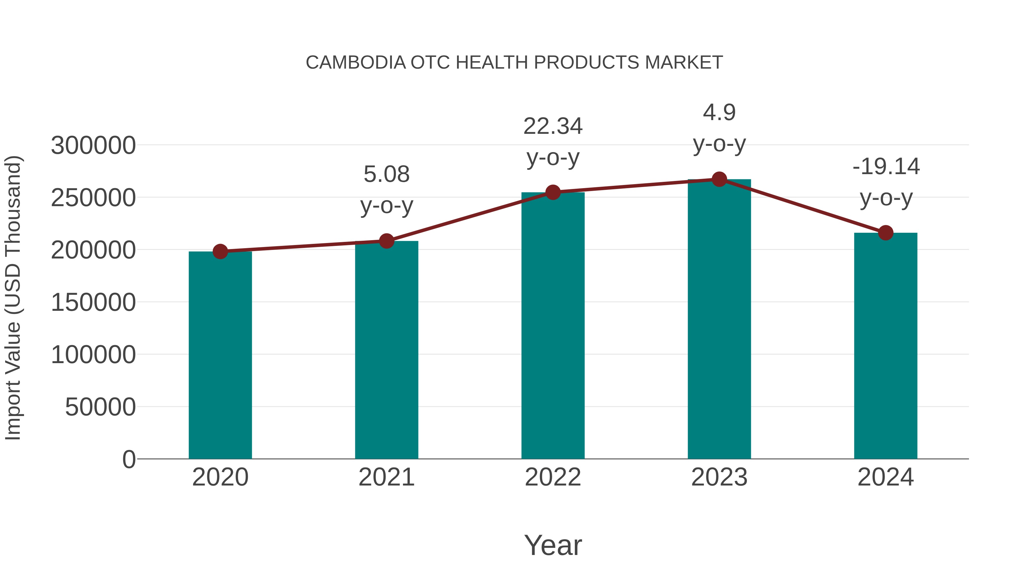 Cambodia Otc Health Products Market: Import Trend Analysis
